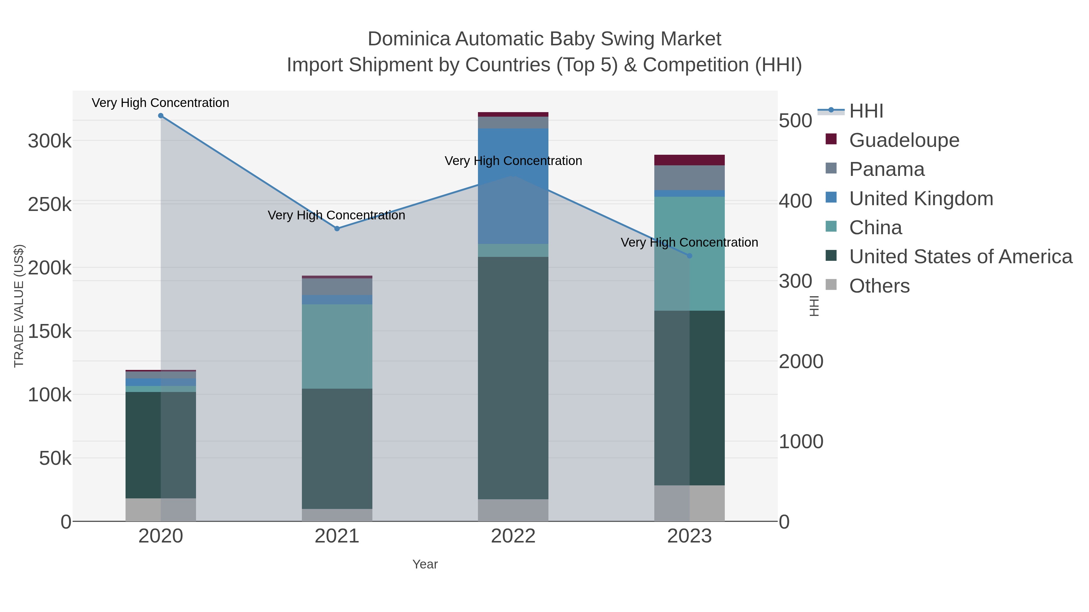 Dominica Automatic Baby Swing Market Import Shipment by Countries (Top 5) & Competition (HHI)
