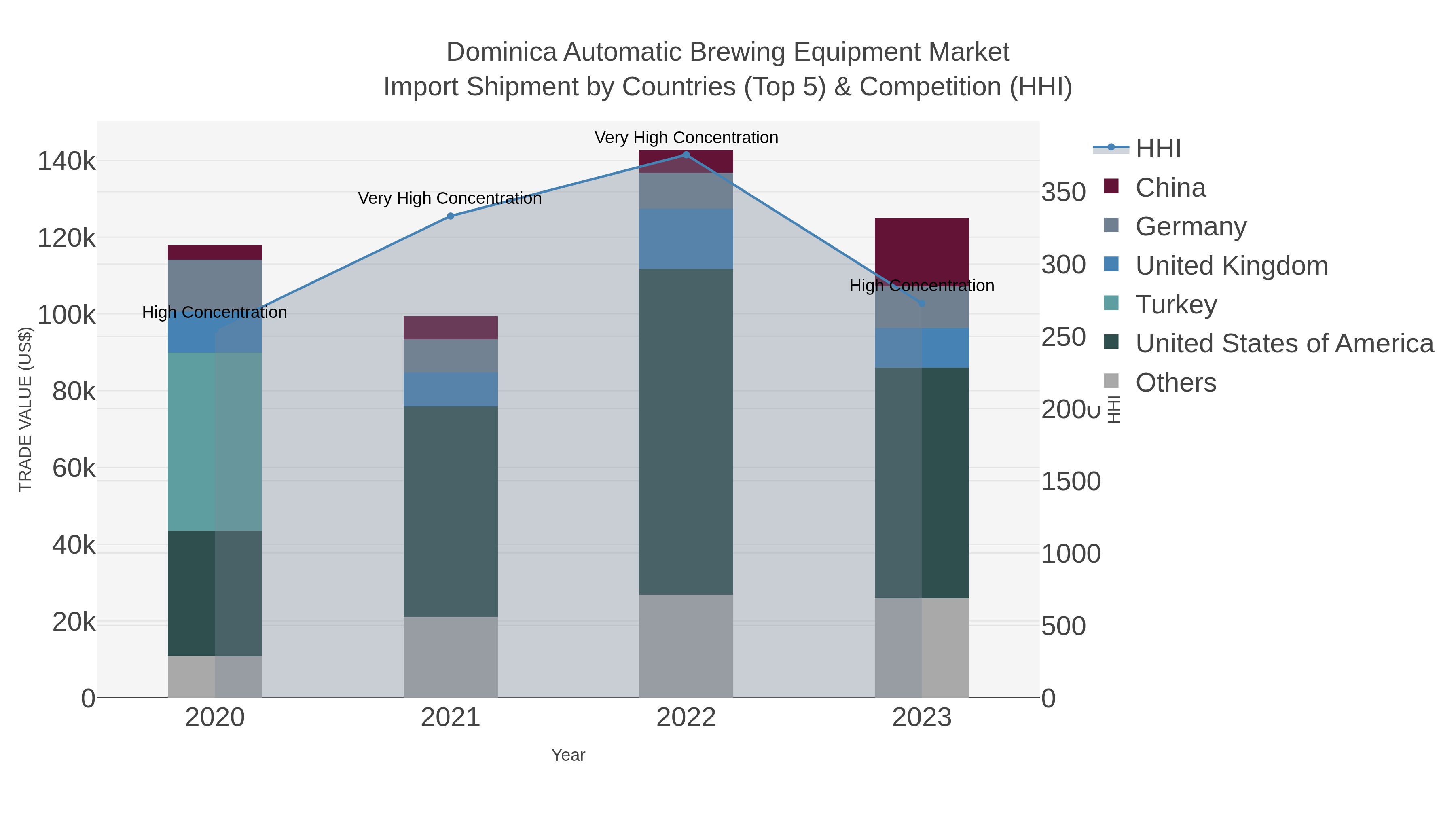 Dominica Automatic Brewing Equipment Market Import Shipment by Countries (Top 5) & Competition (HHI)