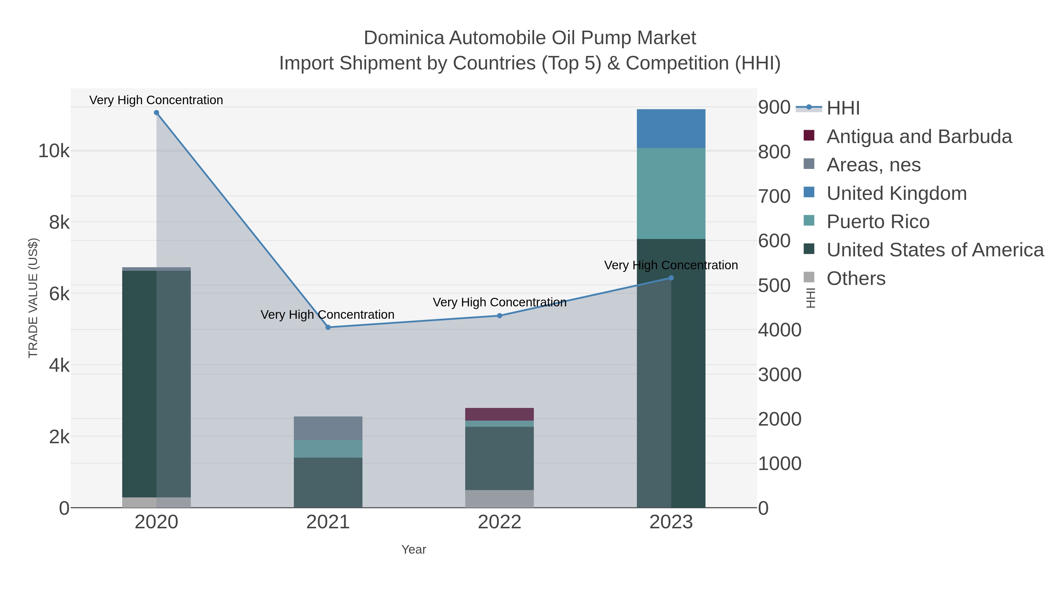 Dominica Automobile Oil Pump Market Import Shipment by Countries (Top 5) & Competition (HHI)