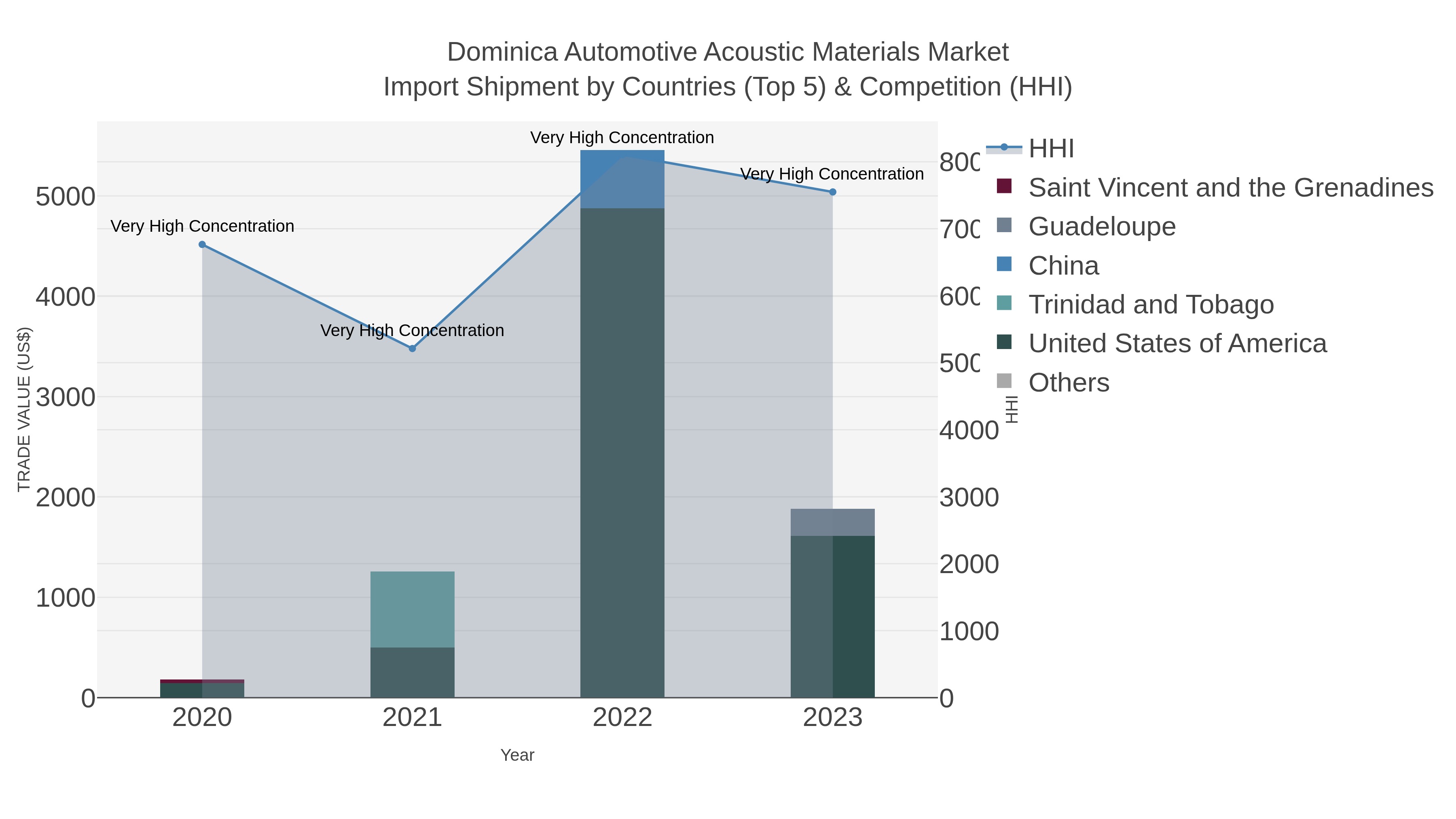 Dominica Automotive Acoustic Materials Market Import Shipment by Countries (Top 5) & Competition (HHI)