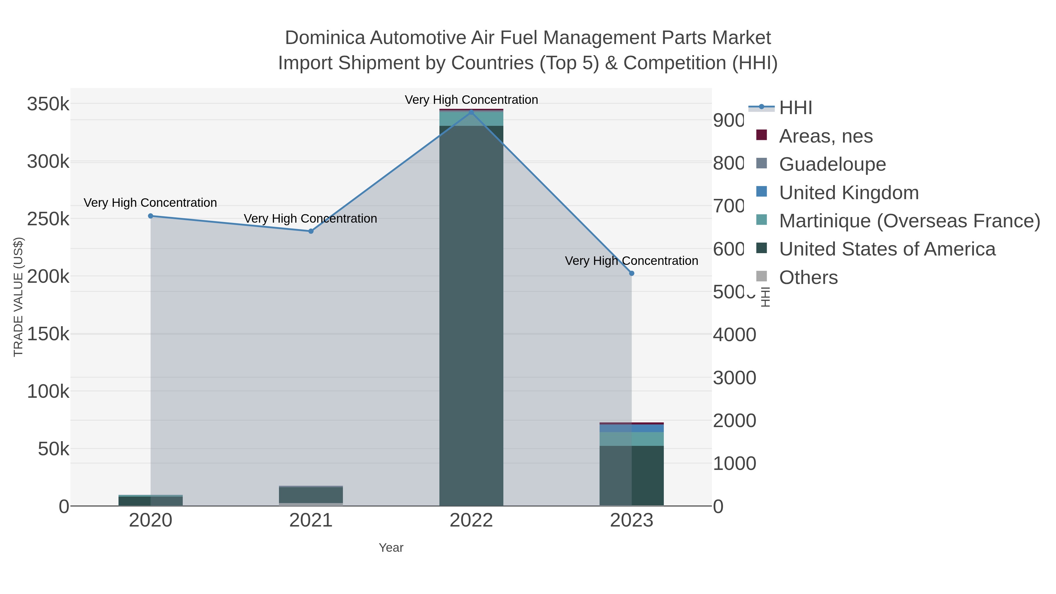 Dominica Automotive Air Fuel Management Parts Market Import Shipment by Countries (Top 5) & Competition (HHI)