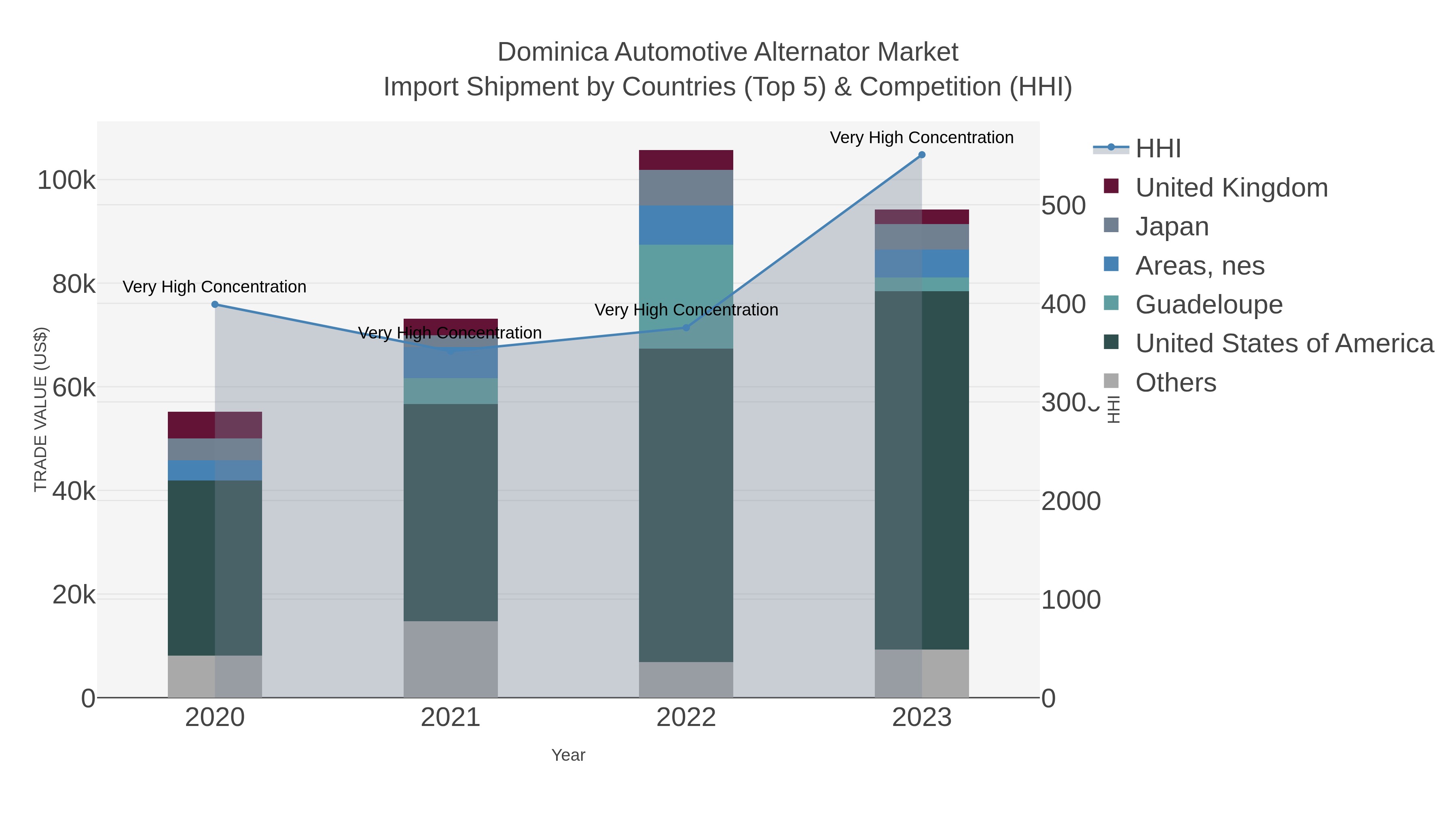 Dominica Automotive Alternator Market Import Shipment by Countries (Top 5) & Competition (HHI)