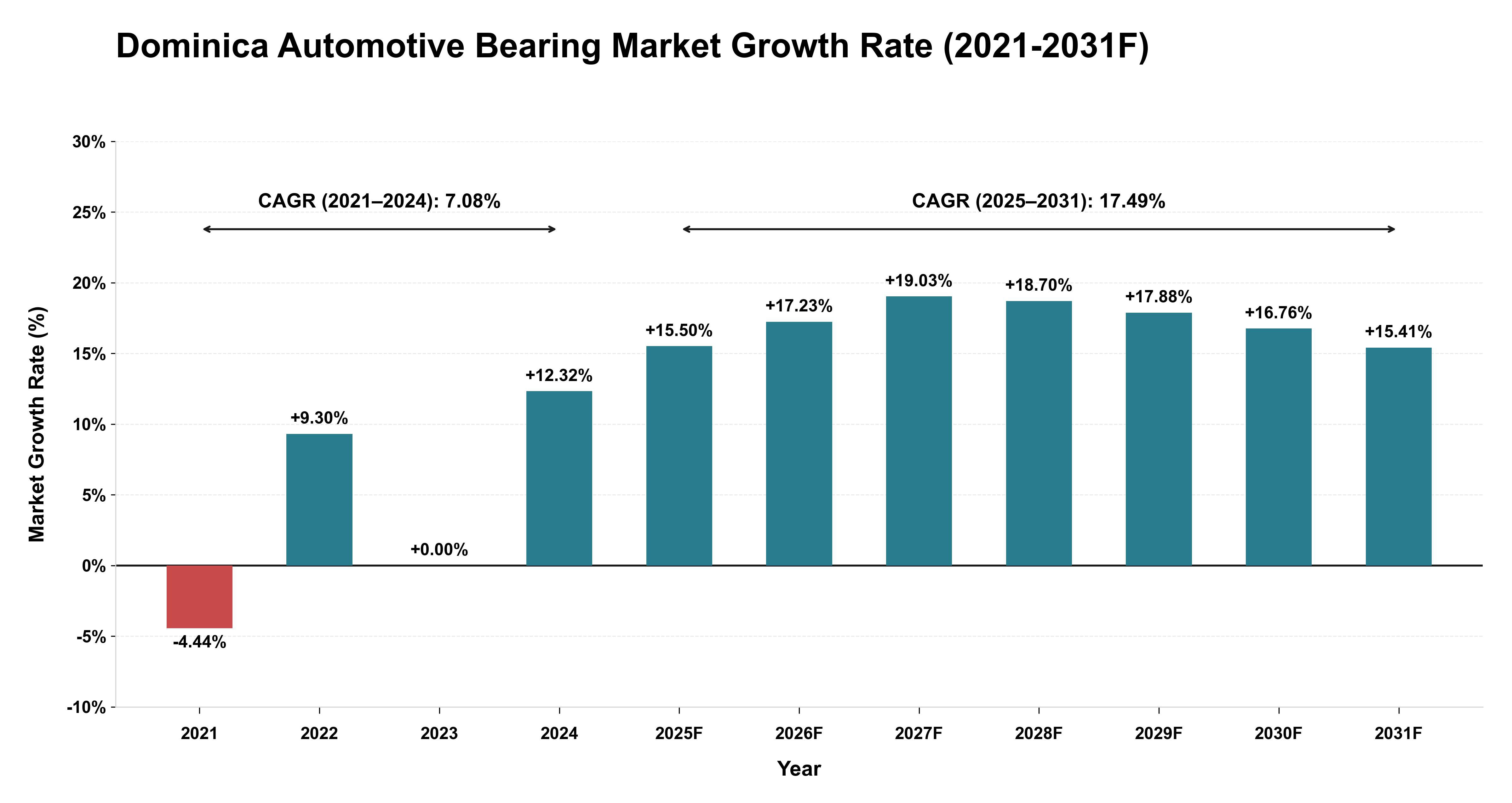 Dominica Automotive Bearing Market Year-wise Growth Rate (2021-2031F)