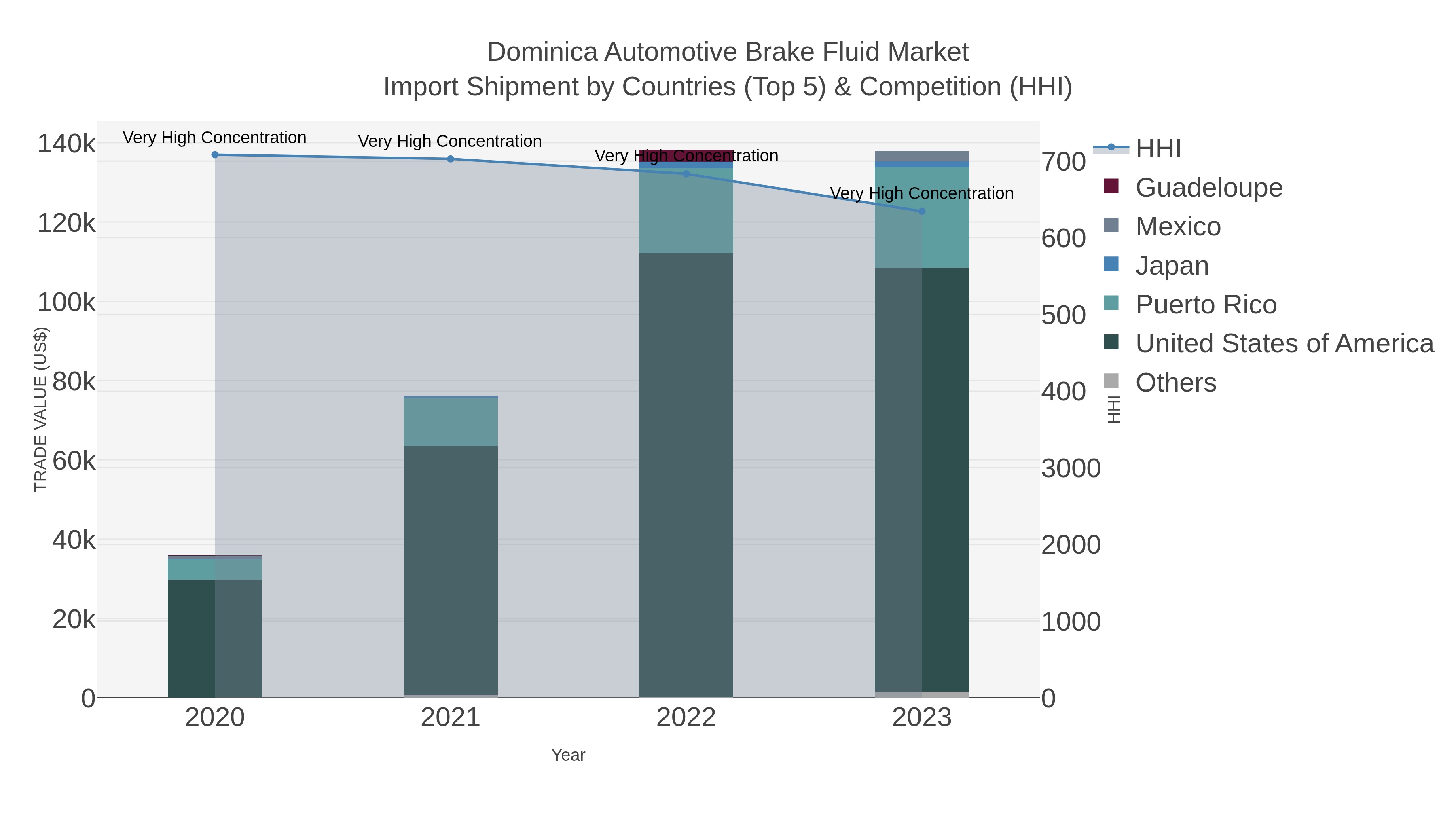 Dominica Automotive Brake Fluid Market Import Shipment by Countries (Top 5) & Competition (HHI)
