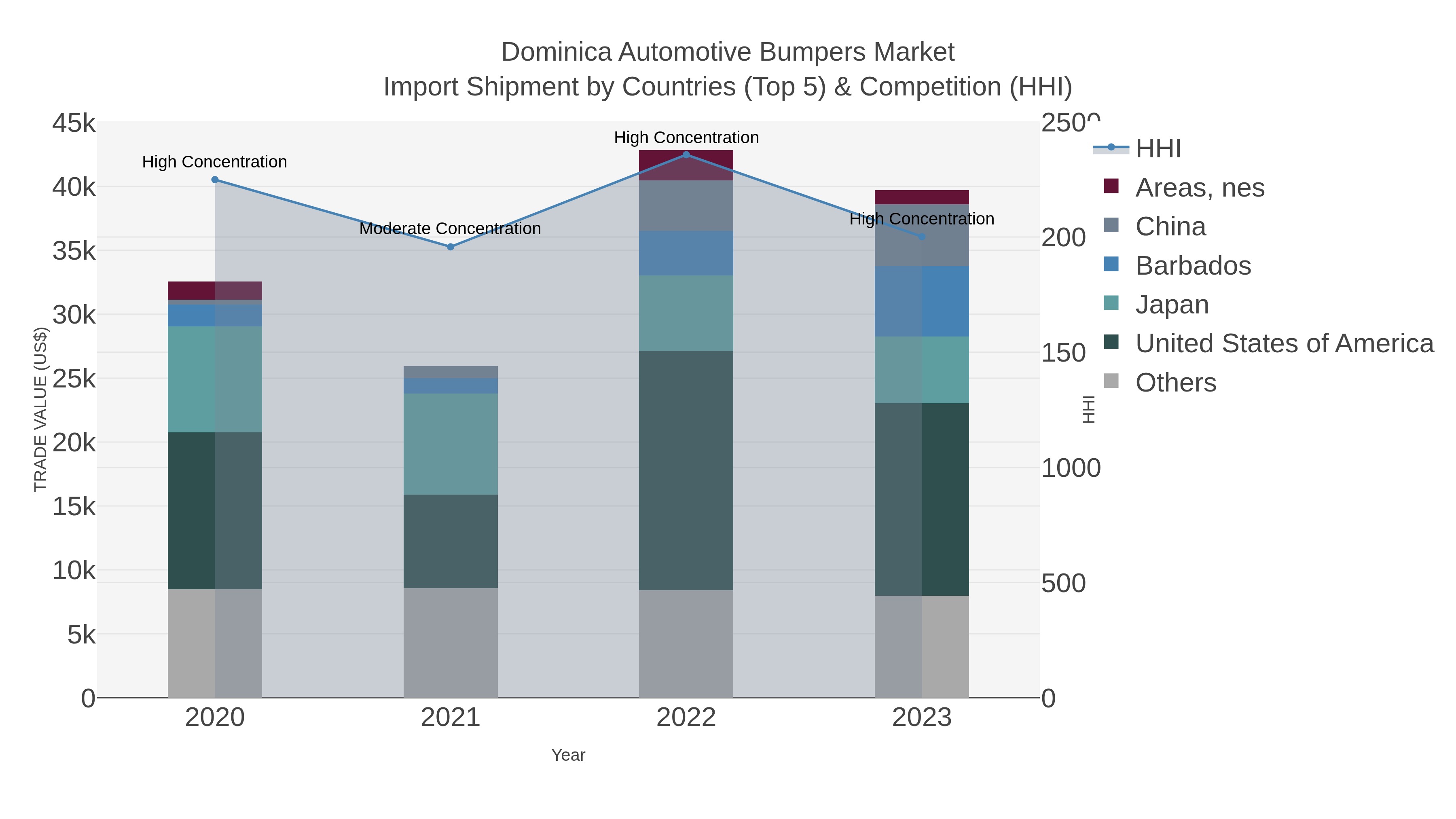 Dominica Automotive Bumpers Market Import Shipment by Countries (Top 5) & Competition (HHI)