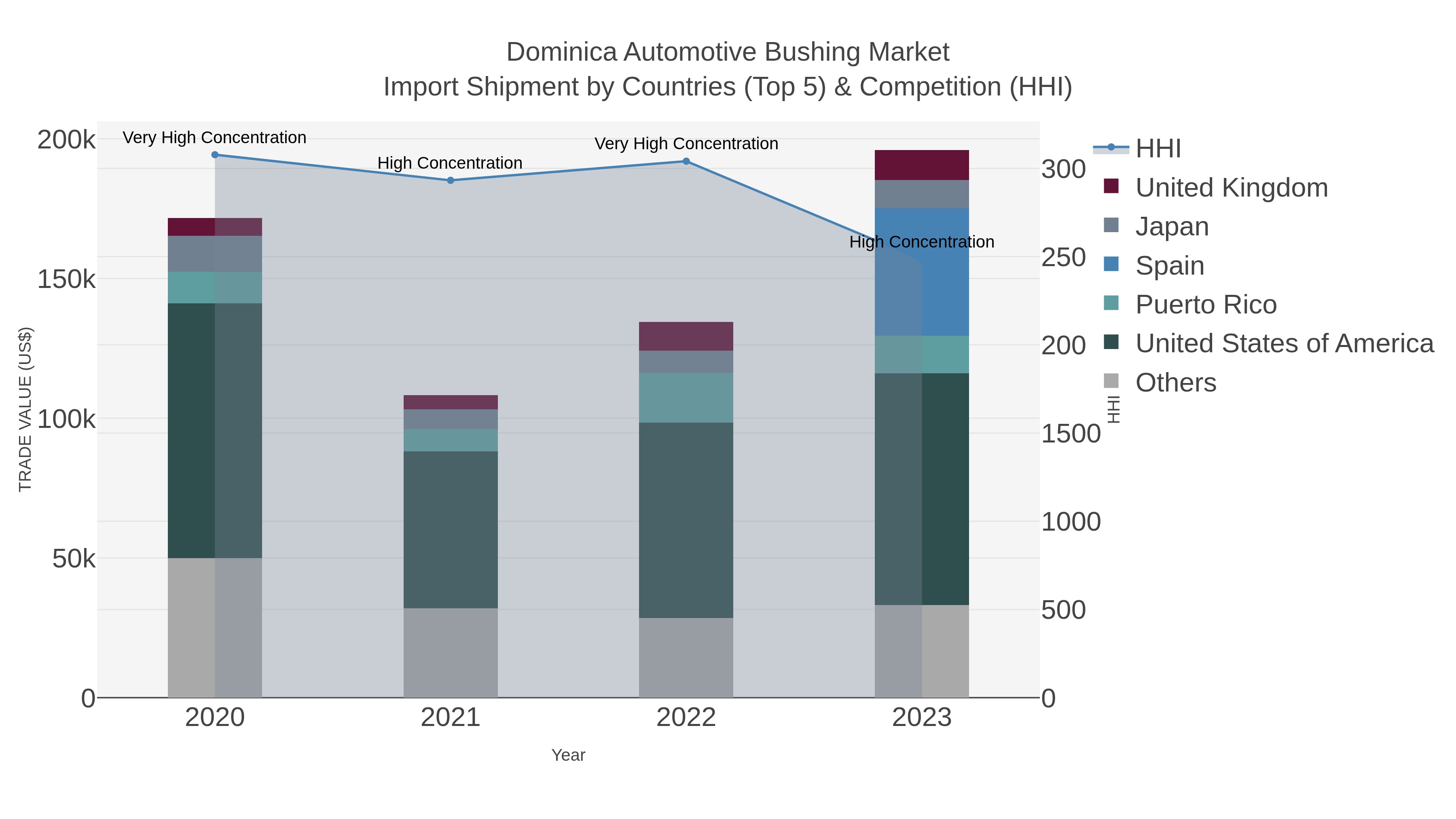 Dominica Automotive Bushing Market Import Shipment by Countries (Top 5) & Competition (HHI)