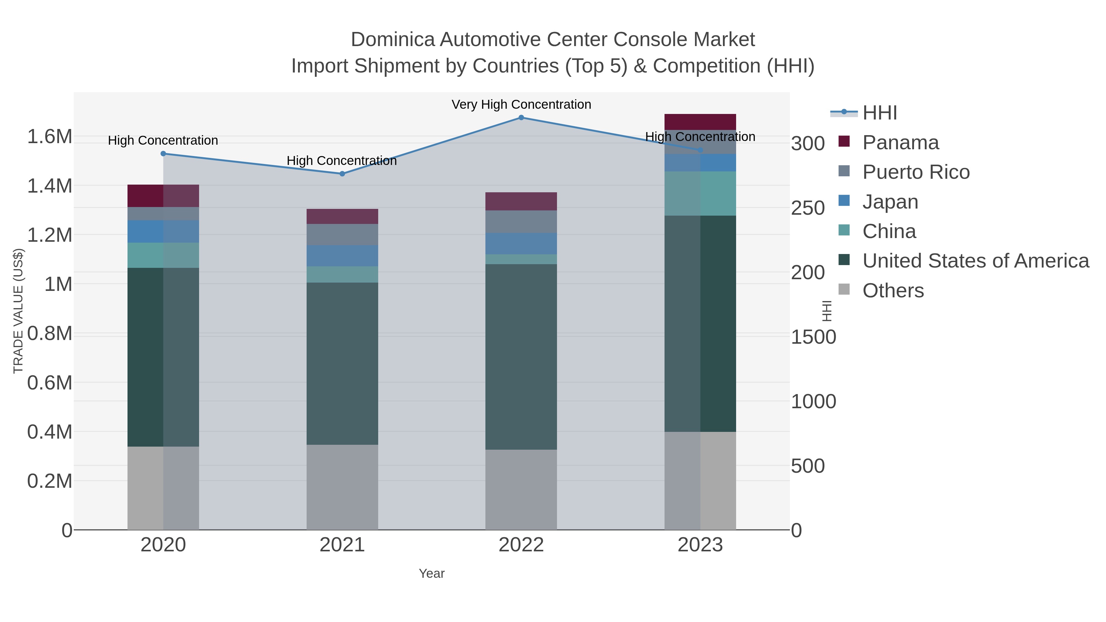 Dominica Automotive Center Console Market Import Shipment by Countries (Top 5) & Competition (HHI)