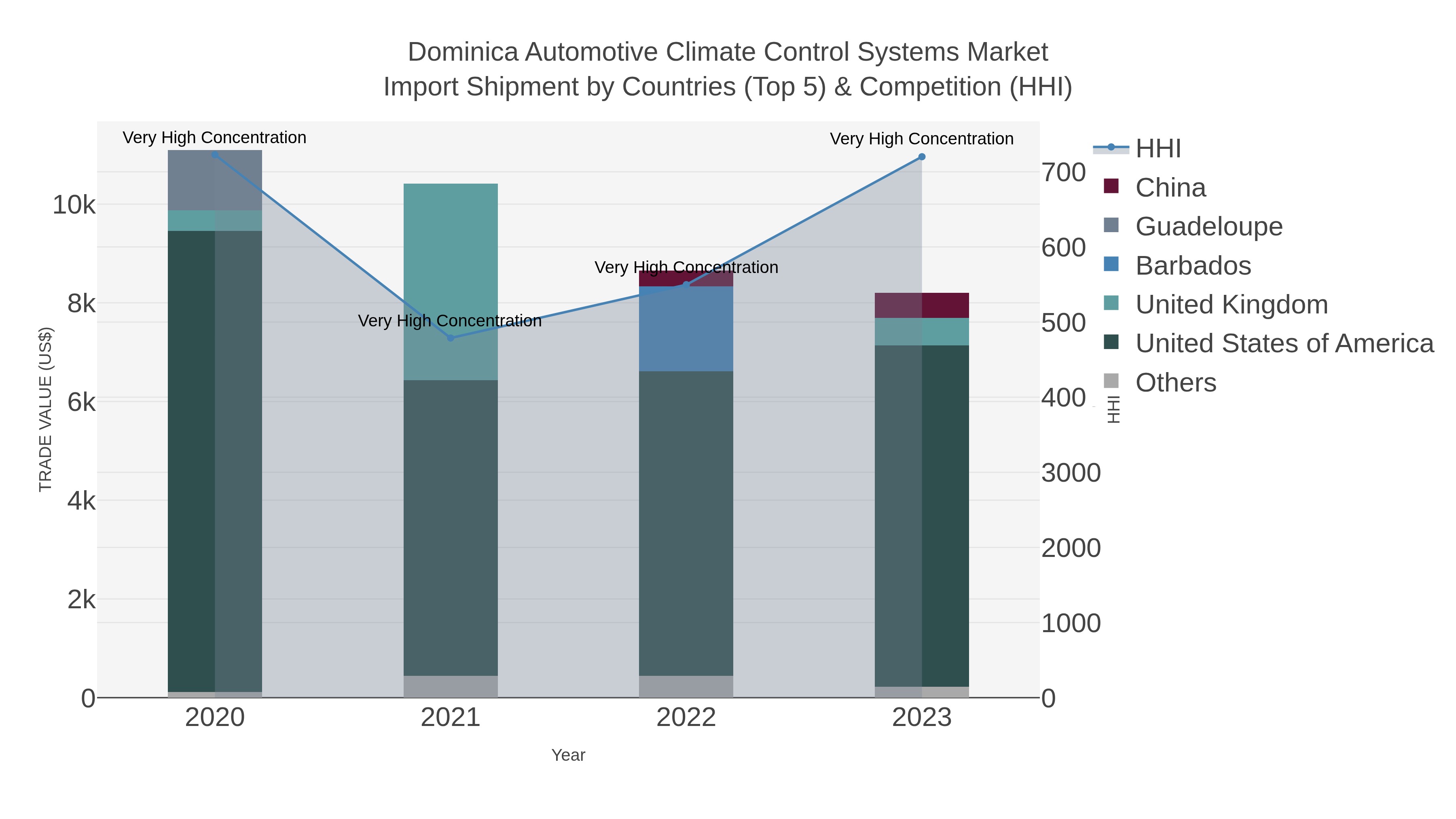 Dominica Automotive Climate Control Systems Market Import Shipment by Countries (Top 5) & Competition (HHI)