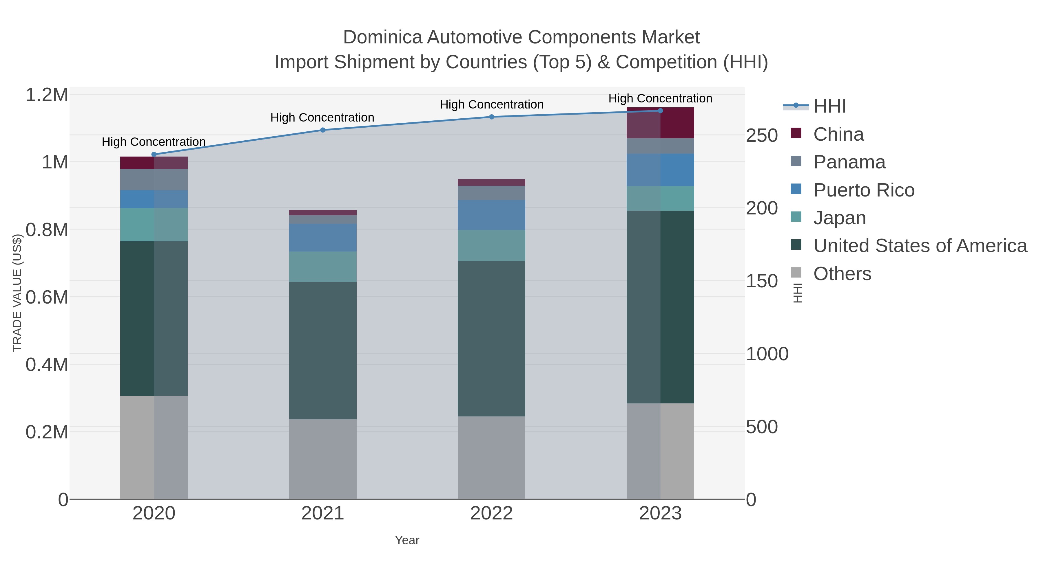 Dominica Automotive Components Market Import Shipment by Countries (Top 5) & Competition (HHI)
