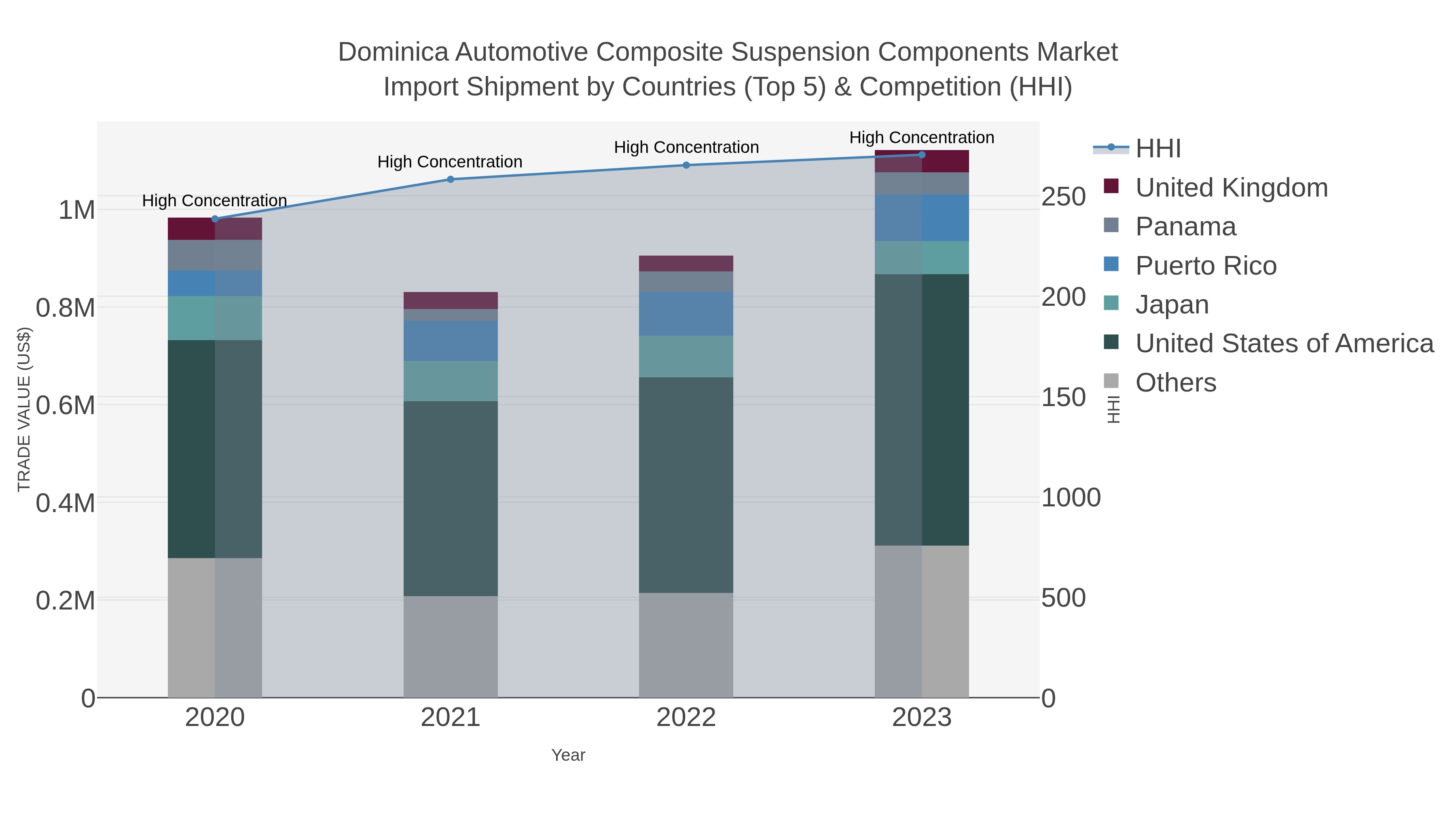 Dominica Automotive Composite Suspension Components Market Import Shipment by Countries (Top 5) & Competition (HHI)