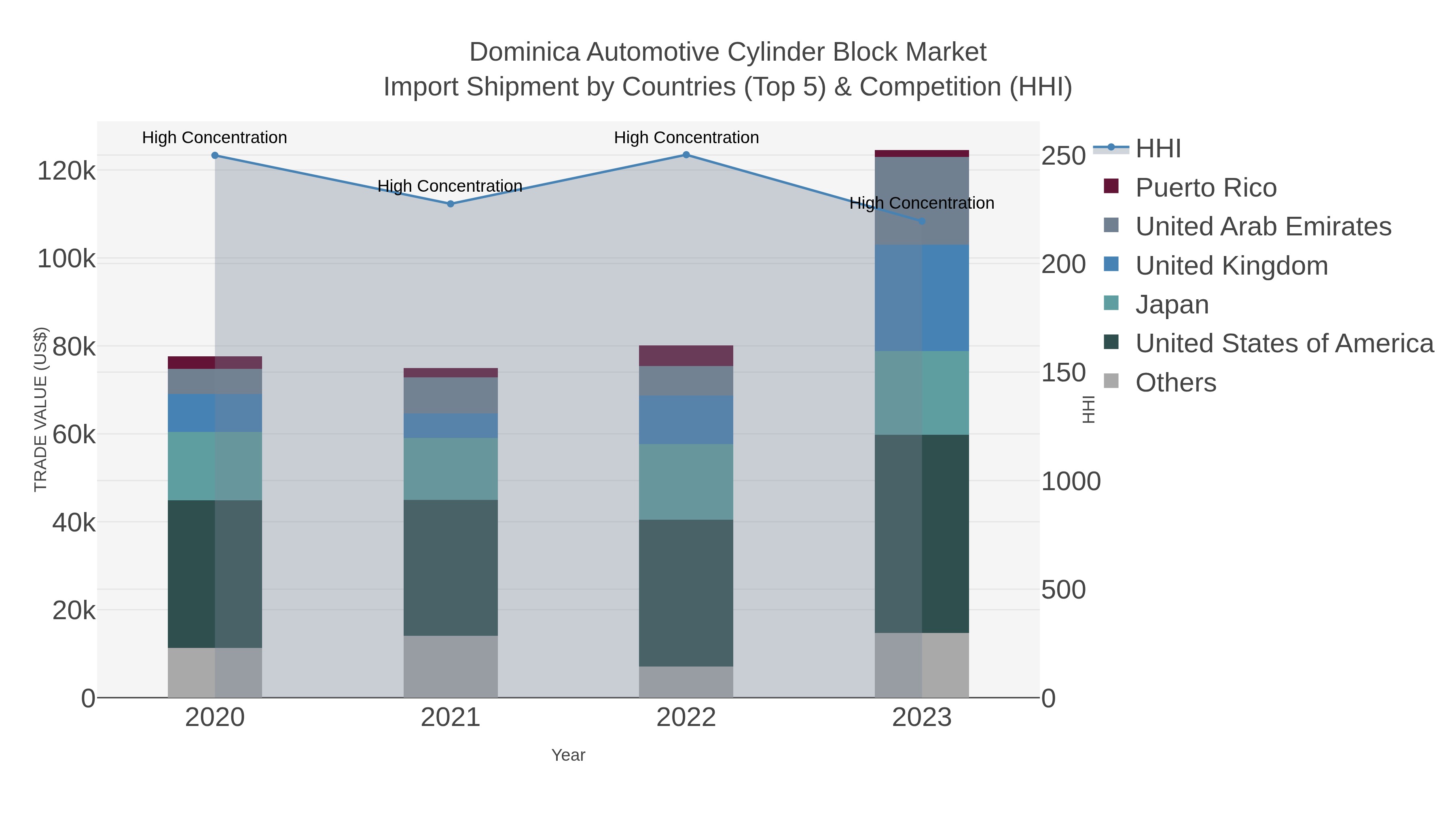 Dominica Automotive Cylinder Block Market Import Shipment by Countries (Top 5) & Competition (HHI)