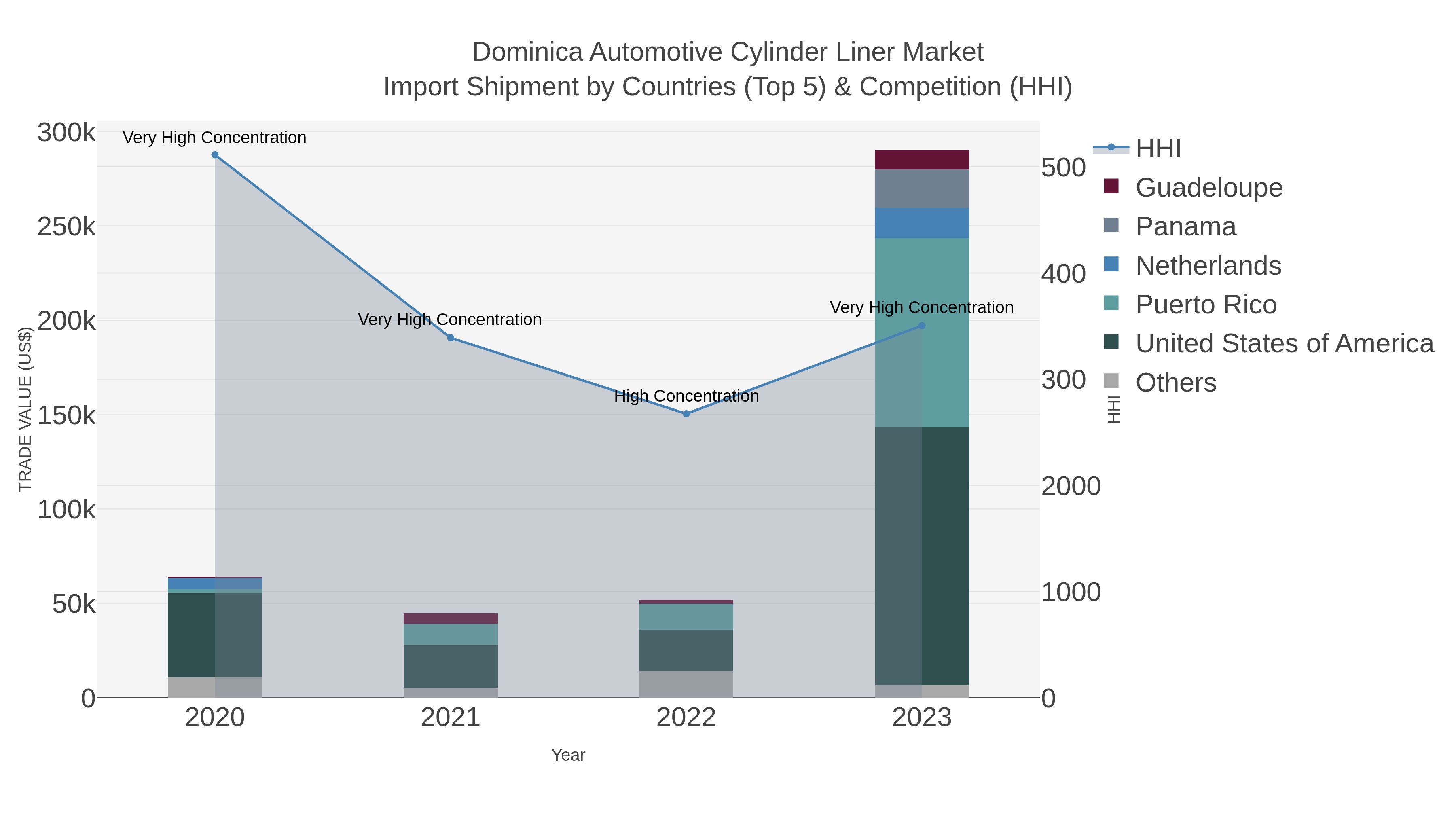Dominica Automotive Cylinder Liner Market Import Shipment by Countries (Top 5) & Competition (HHI)