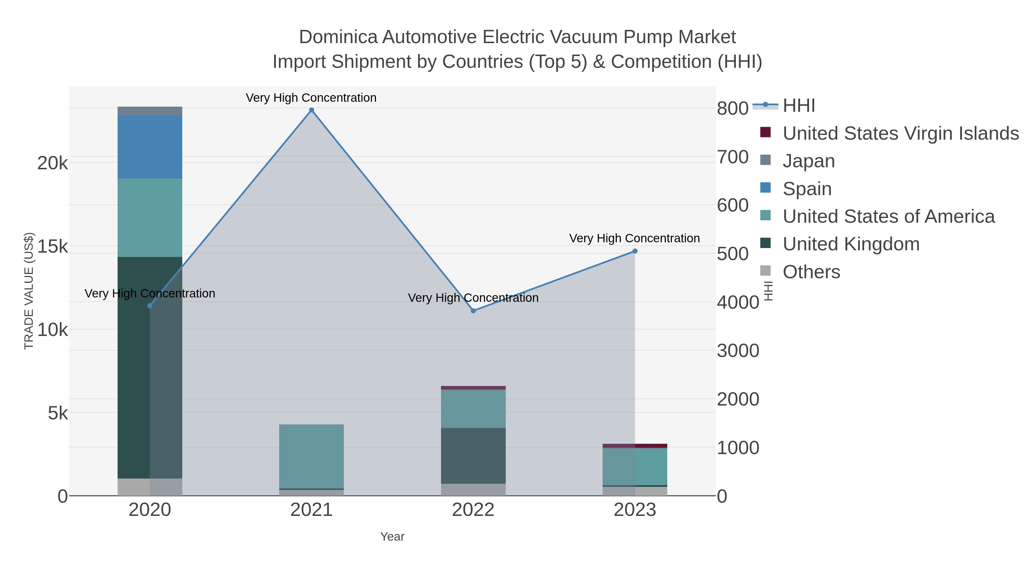 Dominica Automotive Electric Vacuum Pump Market Import Shipment by Countries (Top 5) & Competition (HHI)