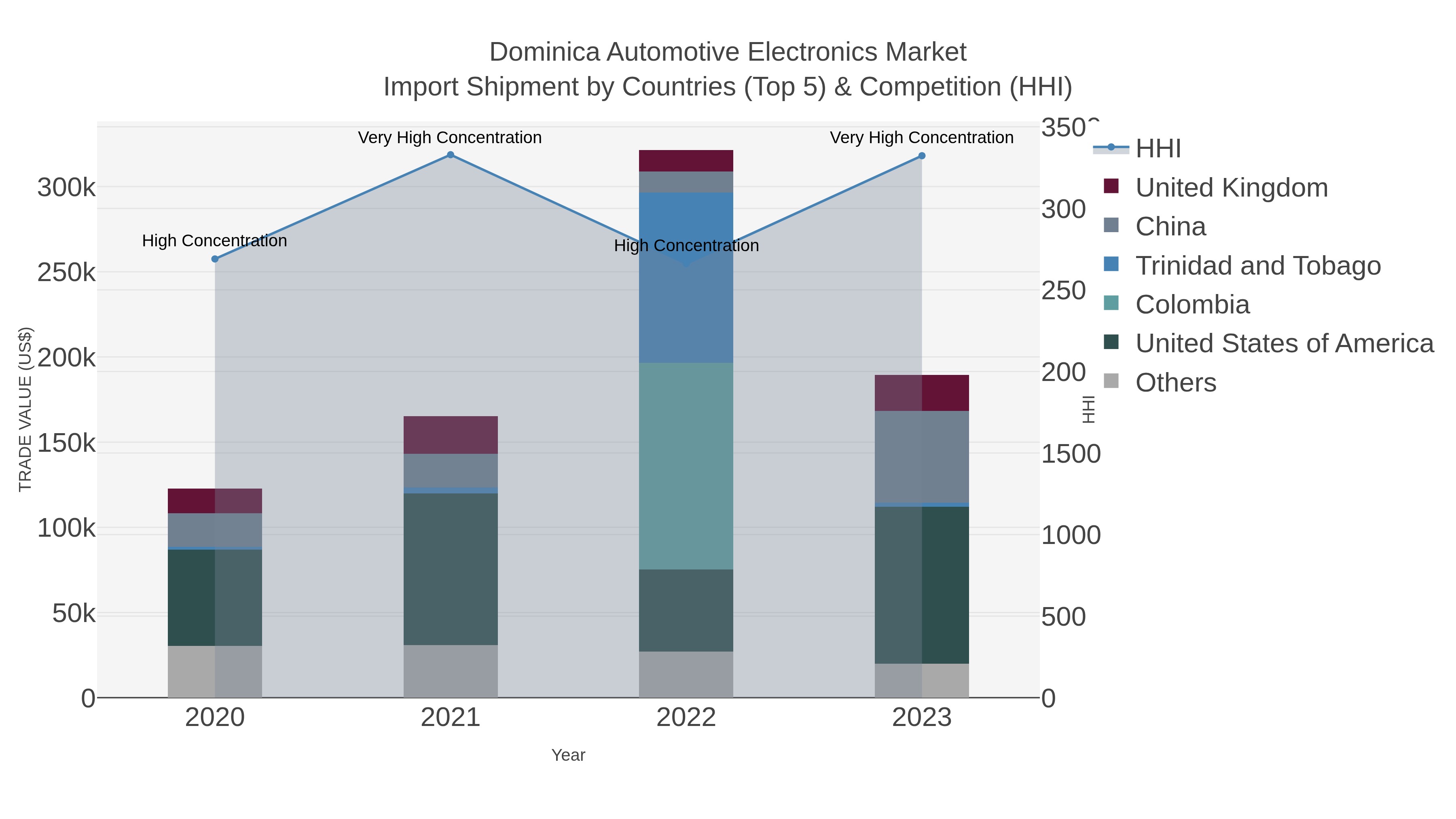 Dominica Automotive Electronics Market Import Shipment by Countries (Top 5) & Competition (HHI)