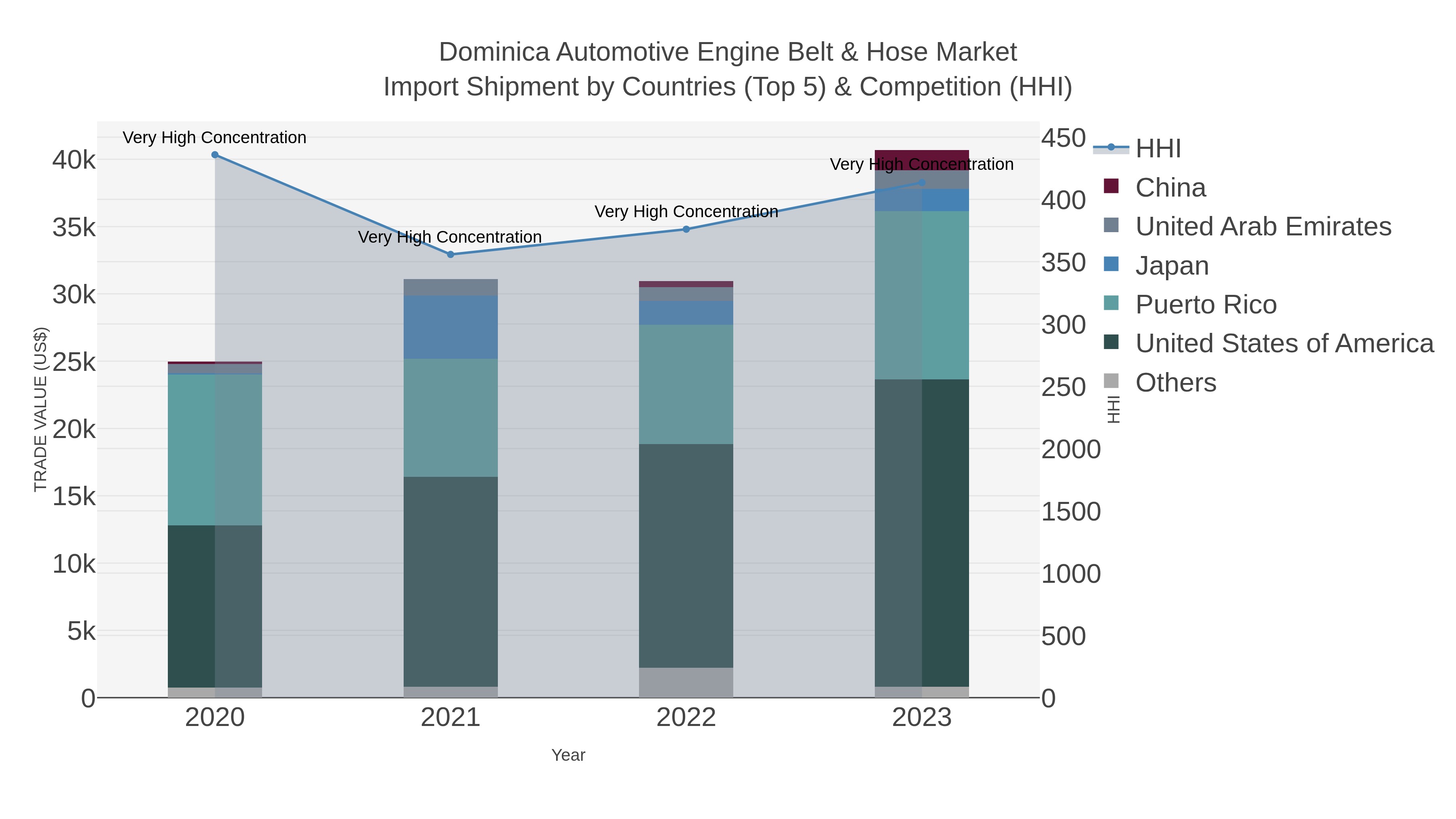 Dominica Automotive Engine Belt & Hose Market Import Shipment by Countries (Top 5) & Competition (HHI)