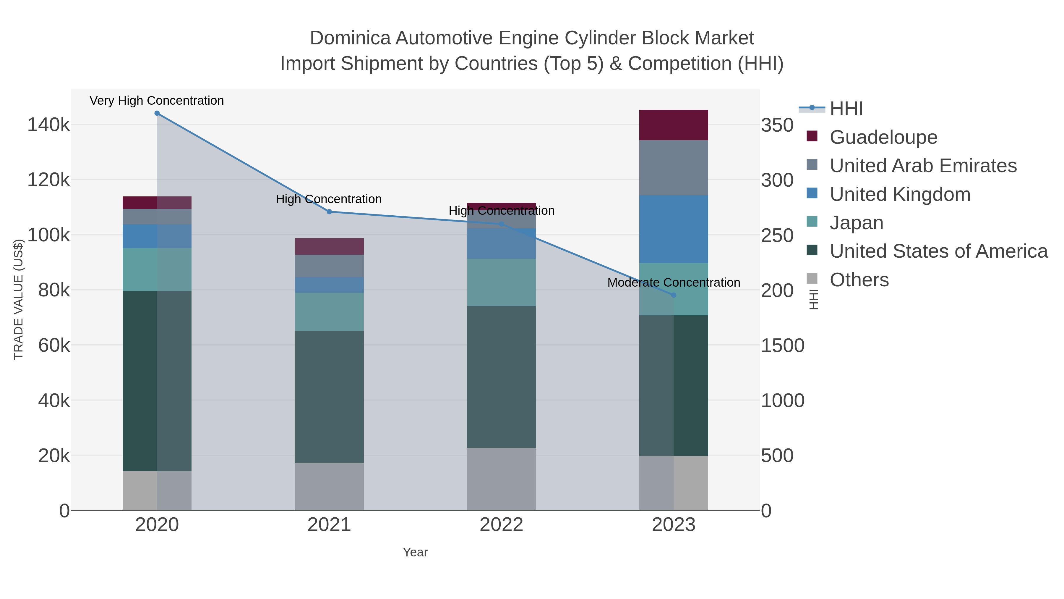 Dominica Automotive Engine Cylinder Block Market Import Shipment by Countries (Top 5) & Competition (HHI)