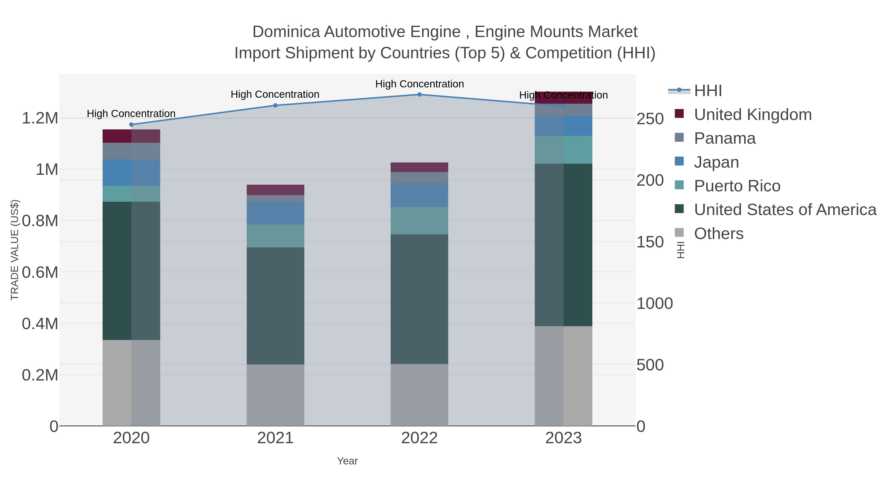 Dominica Automotive Engine , Engine Mounts Market Import Shipment by Countries (Top 5) & Competition (HHI)