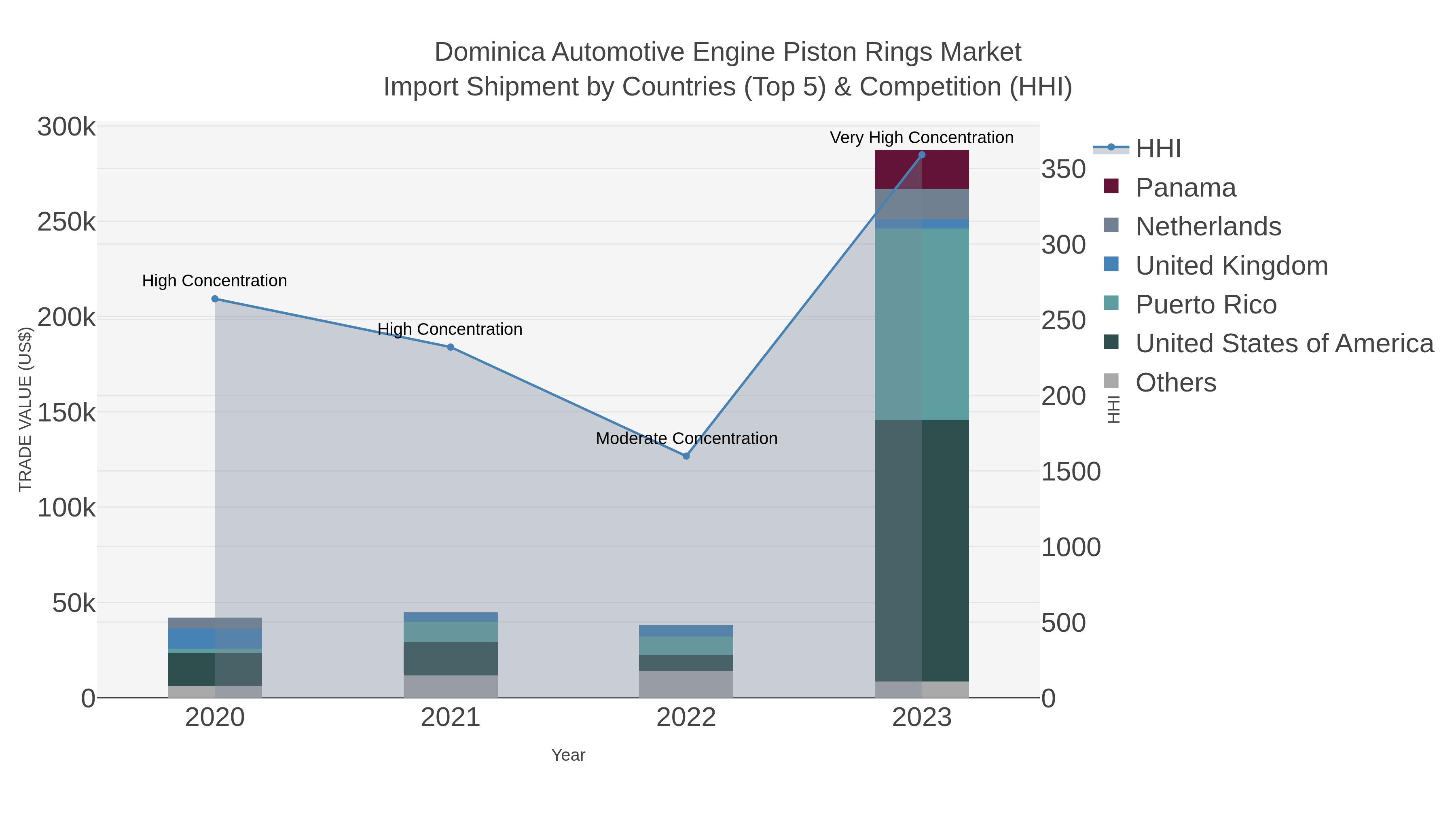 Dominica Automotive Engine Piston Rings Market Import Shipment by Countries (Top 5) & Competition (HHI)