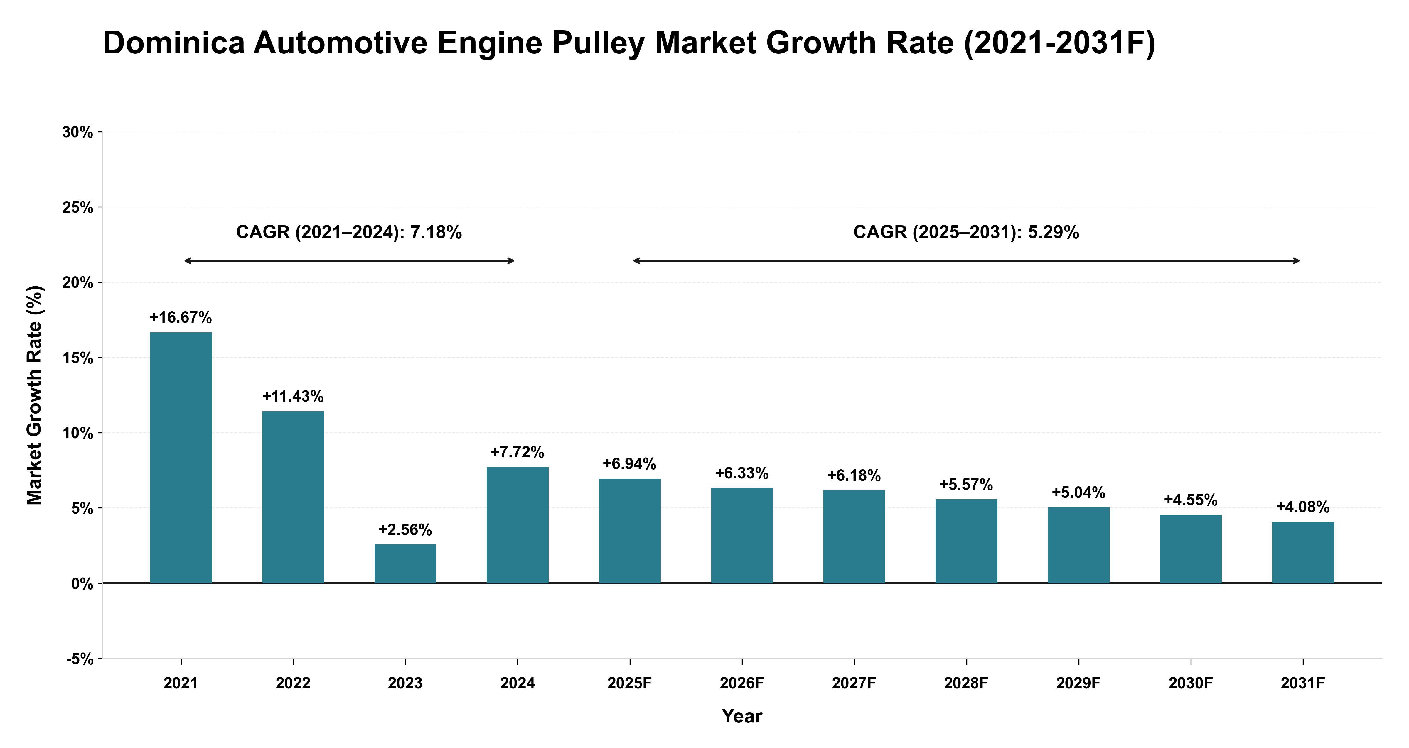Dominica Automotive Engine Pulley Market Year-wise Growth Rate (2021-2031F)