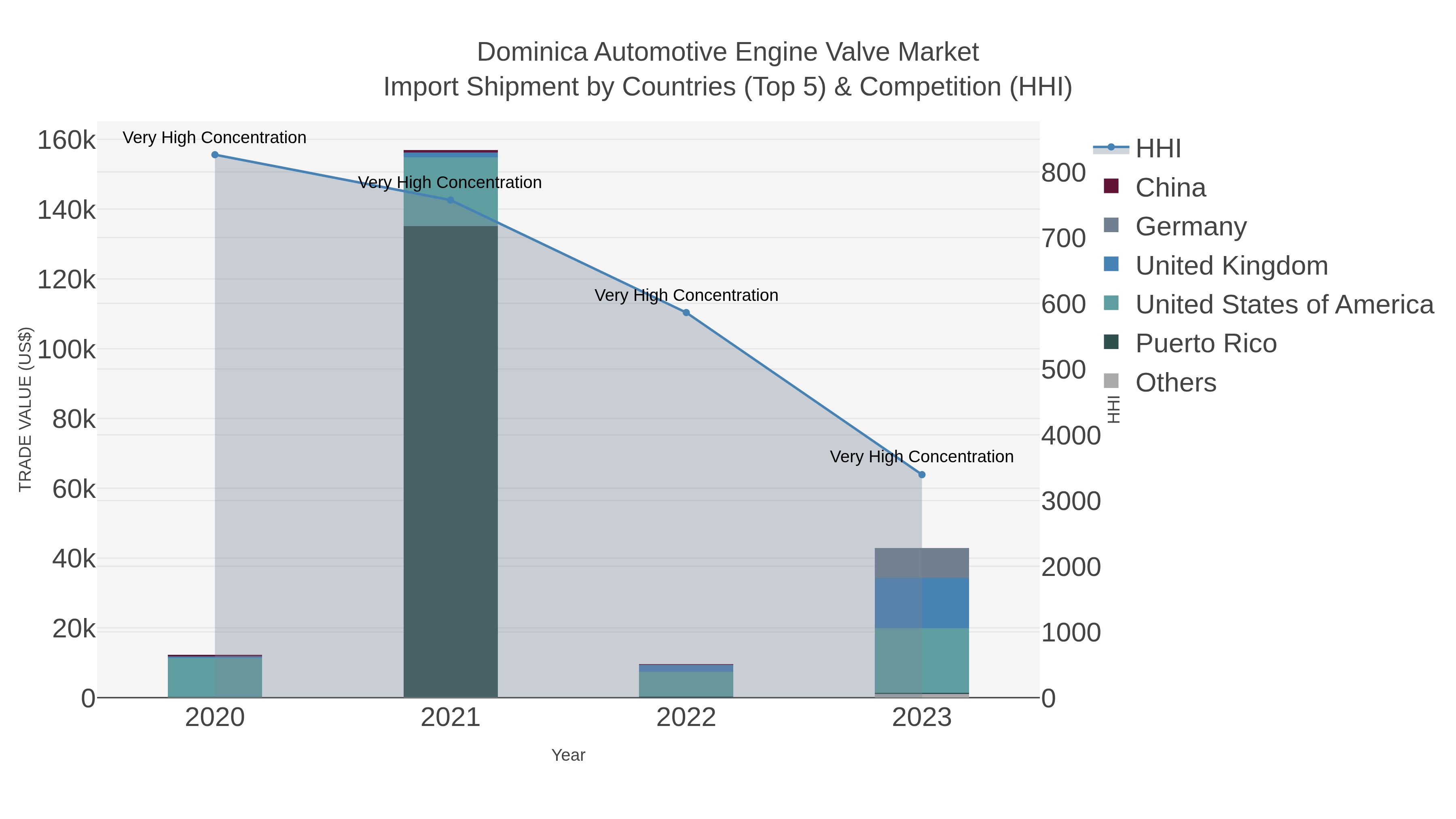 Dominica Automotive Engine Valve Market Import Shipment by Countries (Top 5) & Competition (HHI)