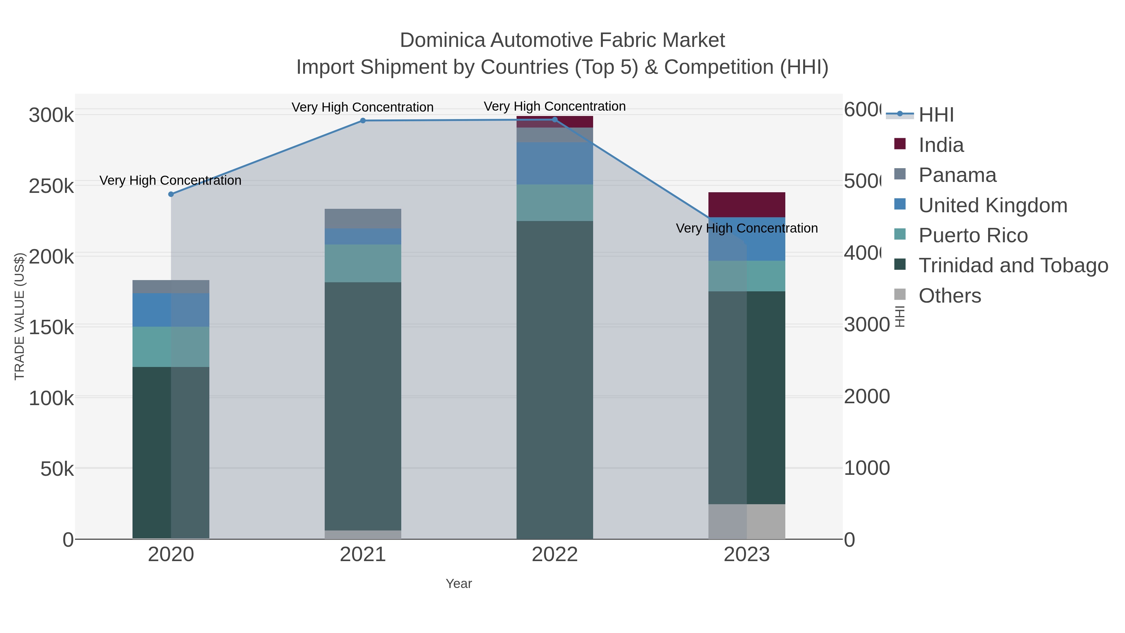 Dominica Automotive Fabric Market Import Shipment by Countries (Top 5) & Competition (HHI)