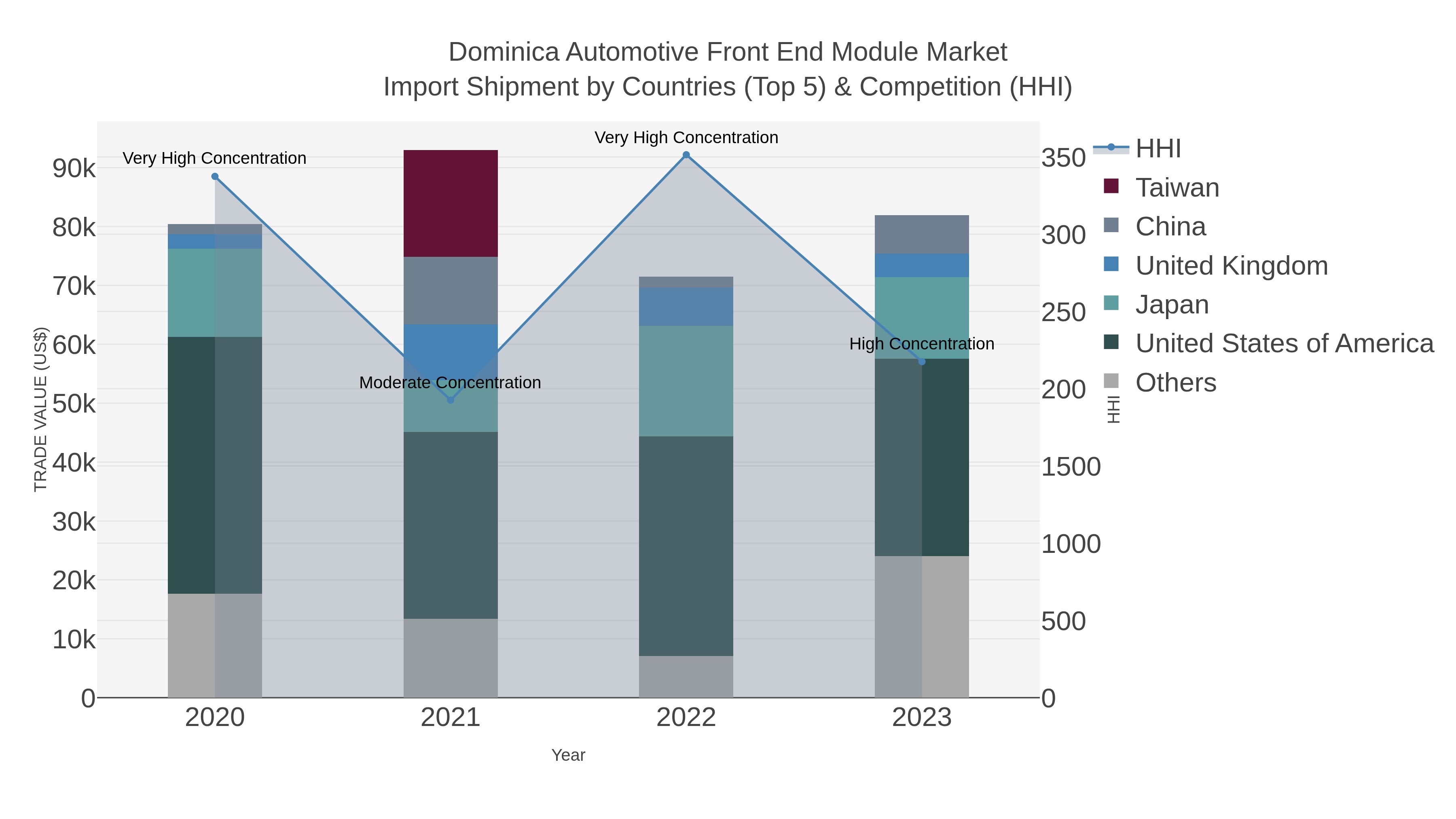 Dominica Automotive Front End Module Market Import Shipment by Countries (Top 5) & Competition (HHI)
