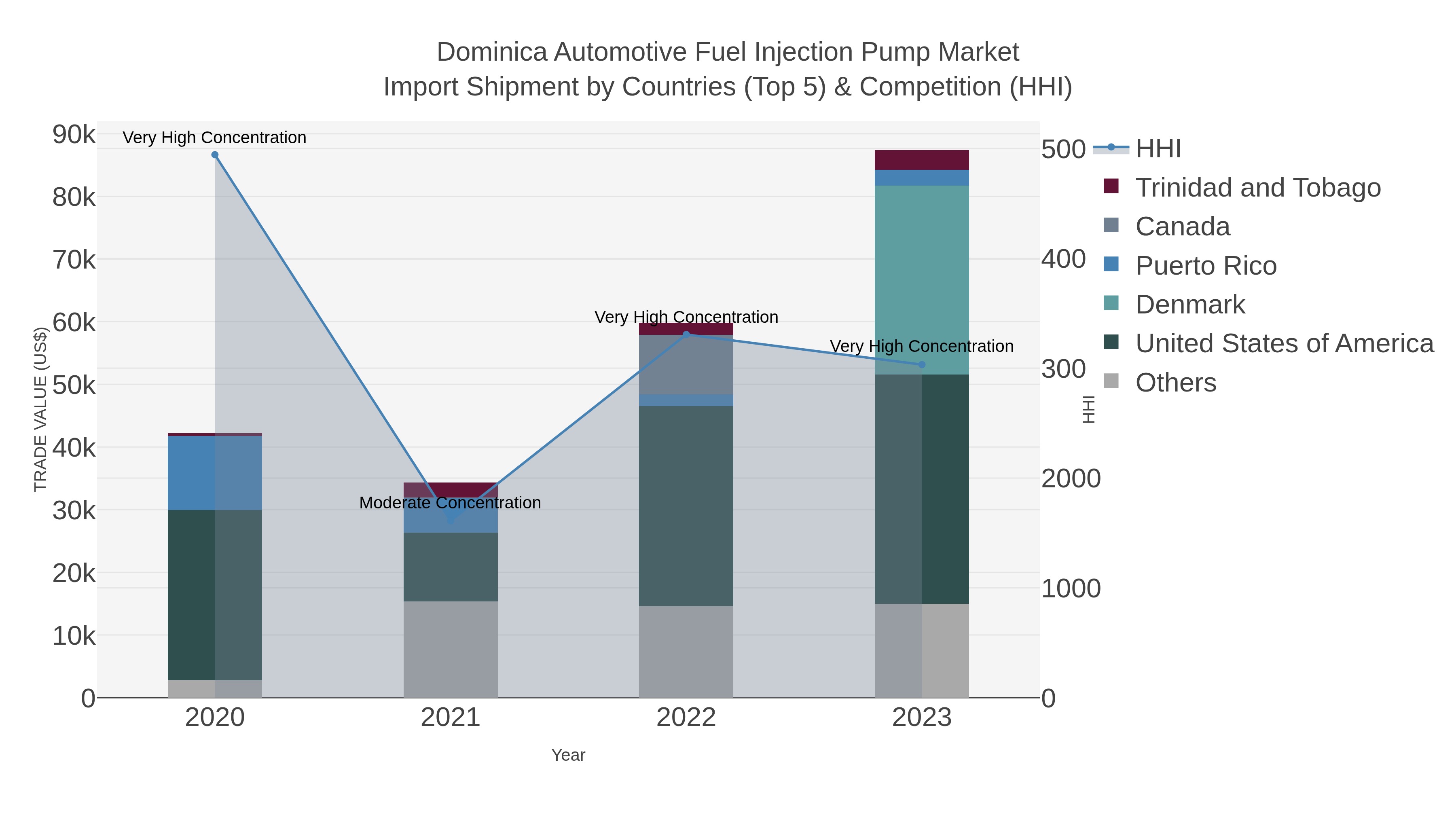 Dominica Automotive Fuel Injection Pump Market Import Shipment by Countries (Top 5) & Competition (HHI)