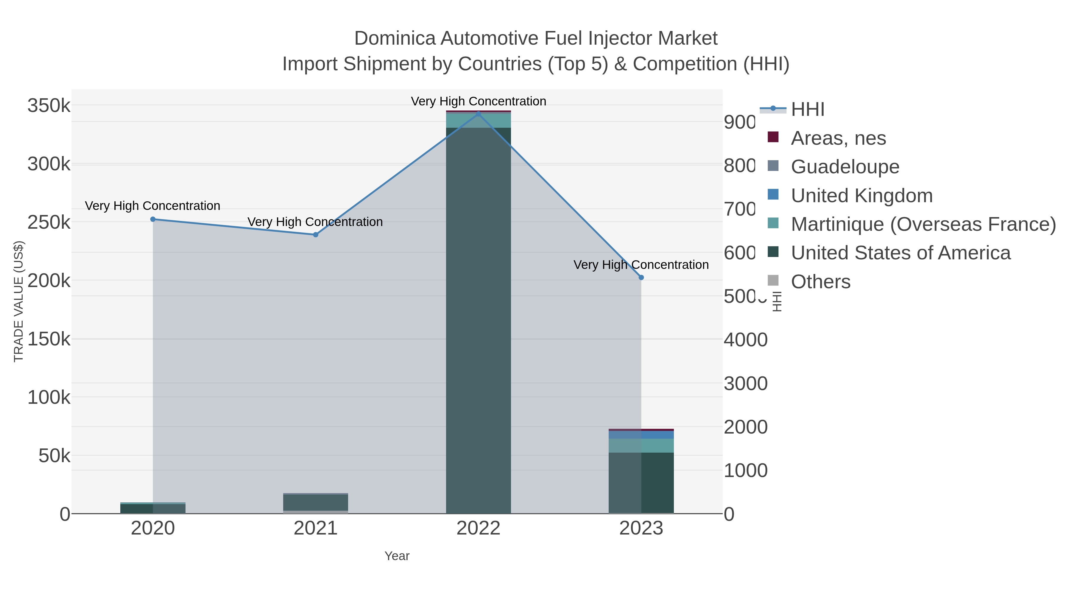 Dominica Automotive Fuel Injector Market Import Shipment by Countries (Top 5) & Competition (HHI)