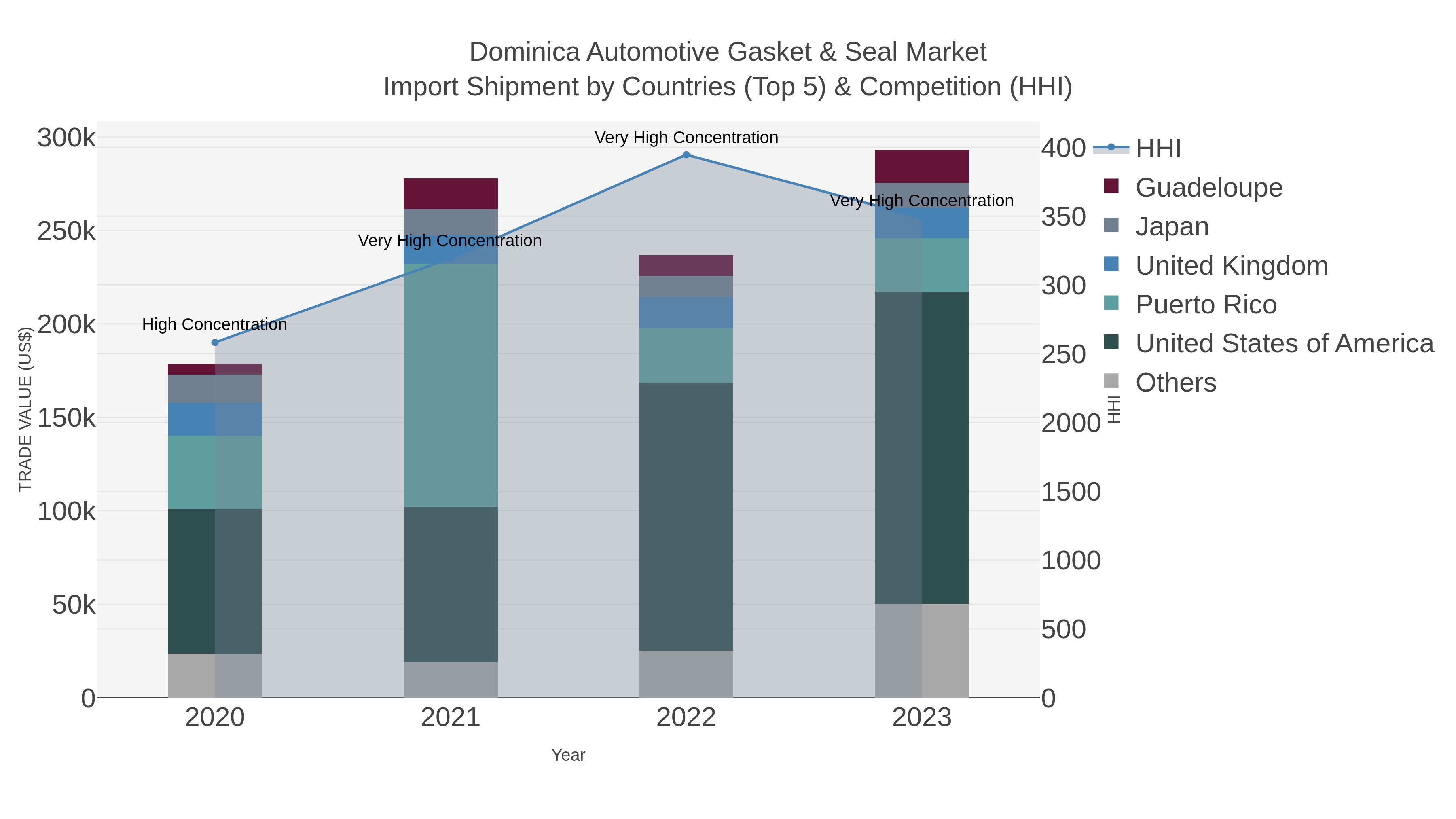 Dominica Automotive Gasket & Seal Market Import Shipment by Countries (Top 5) & Competition (HHI)