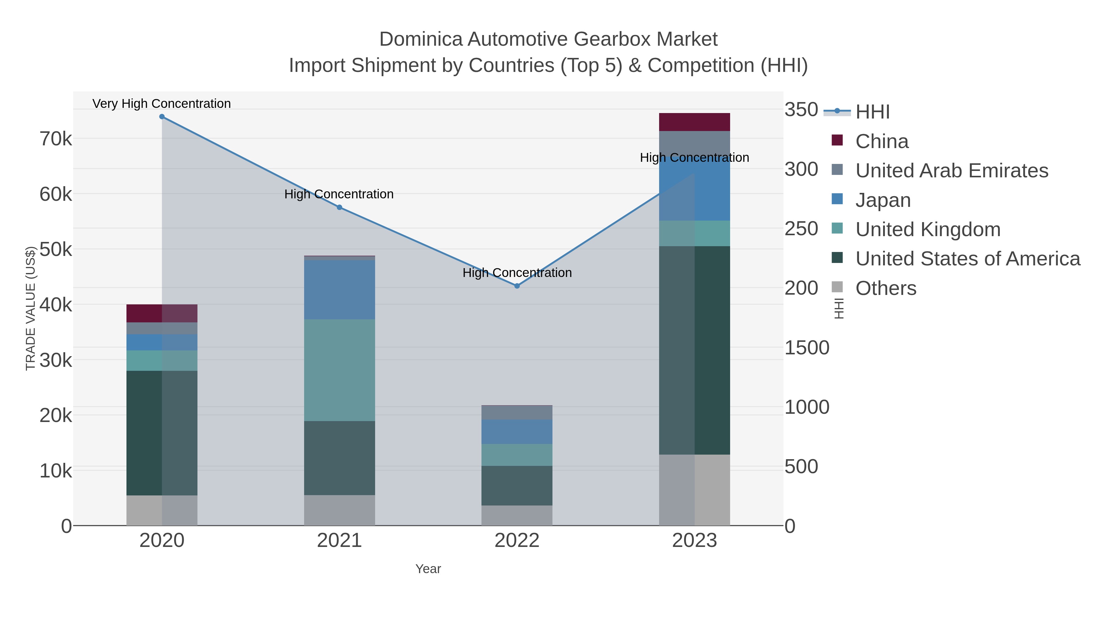 Dominica Automotive Gearbox Market Import Shipment by Countries (Top 5) & Competition (HHI)