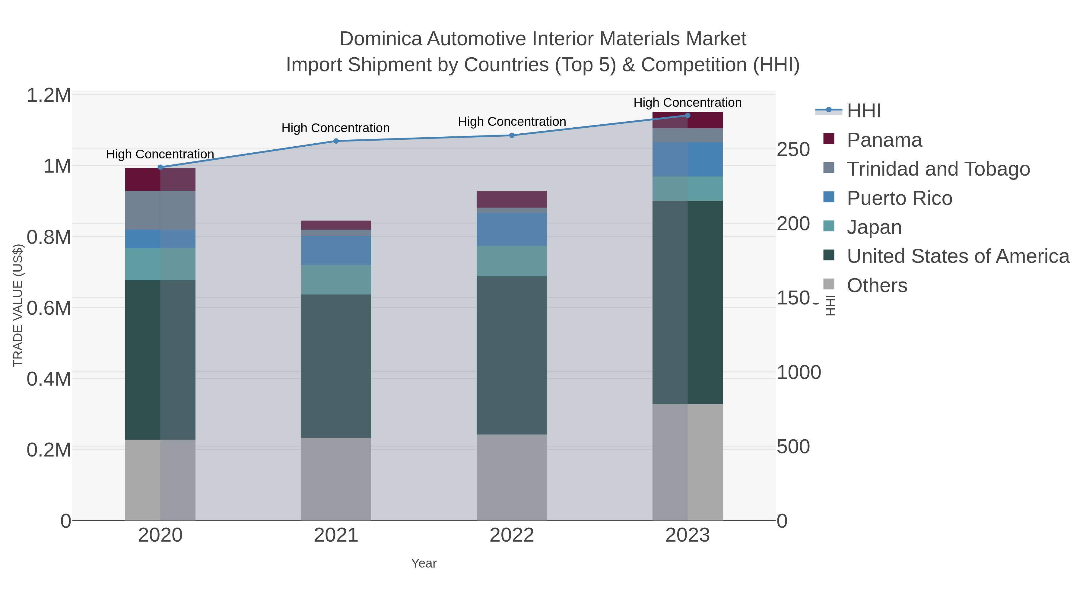 Dominica Automotive Interior Materials Market Import Shipment by Countries (Top 5) & Competition (HHI)