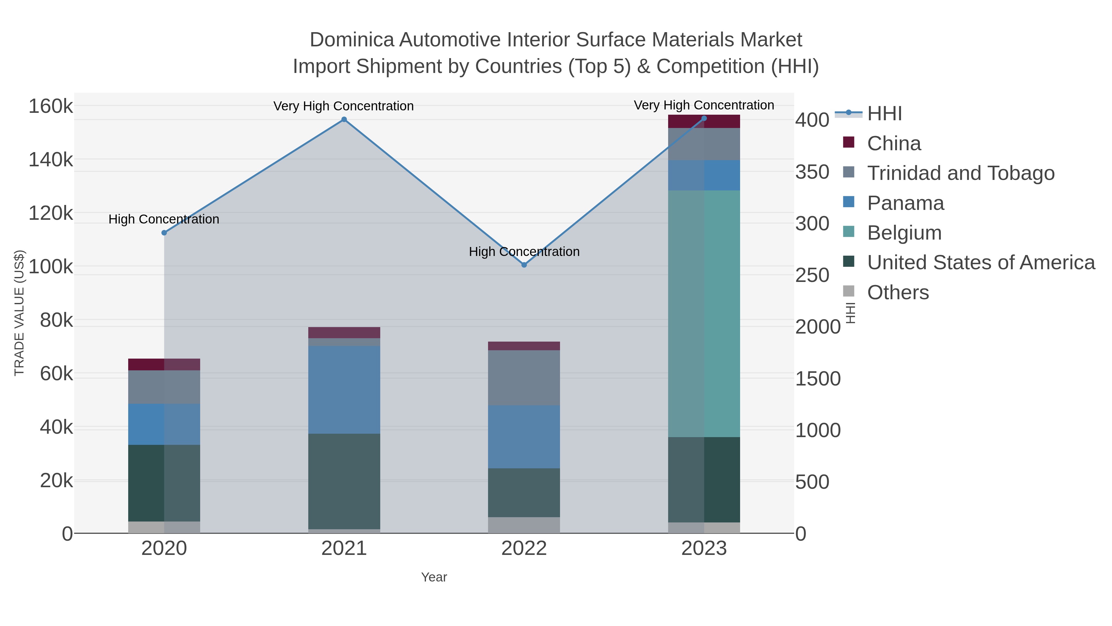 Dominica Automotive Interior Surface Materials Market Import Shipment by Countries (Top 5) & Competition (HHI)
