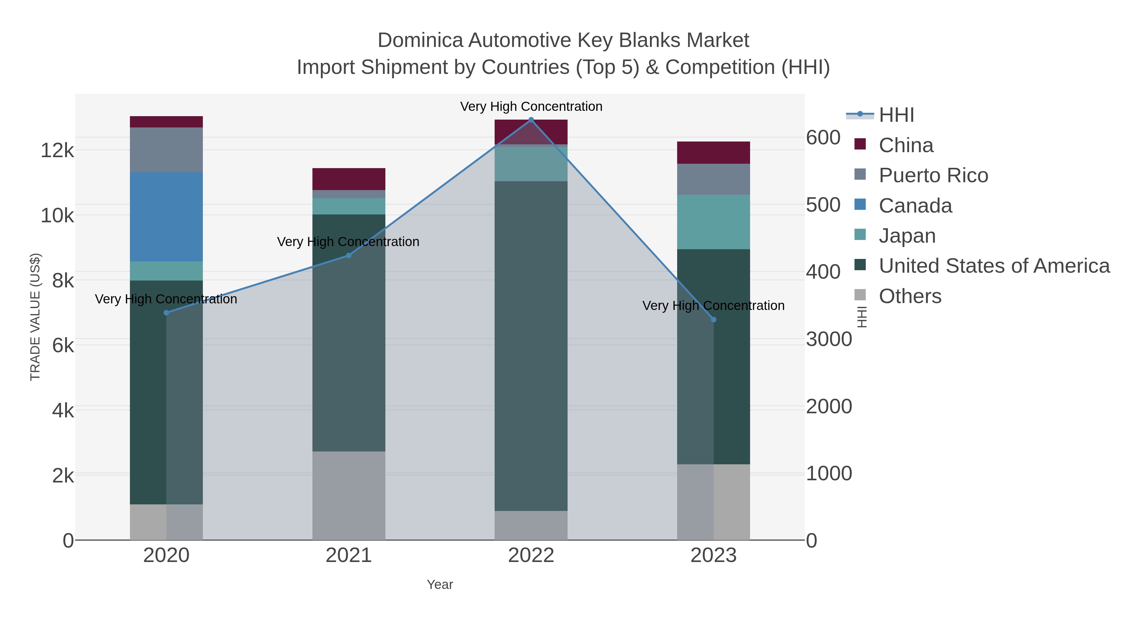 Dominica Automotive Key Blanks Market Import Shipment by Countries (Top 5) & Competition (HHI)