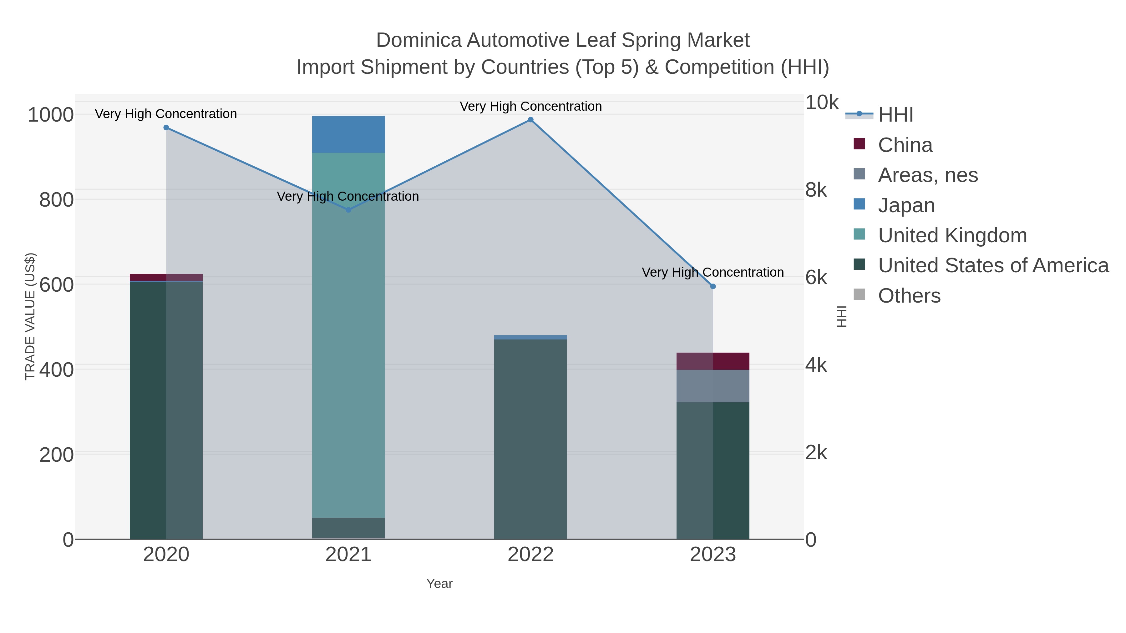 Dominica Automotive Leaf Spring Market Import Shipment by Countries (Top 5) & Competition (HHI)