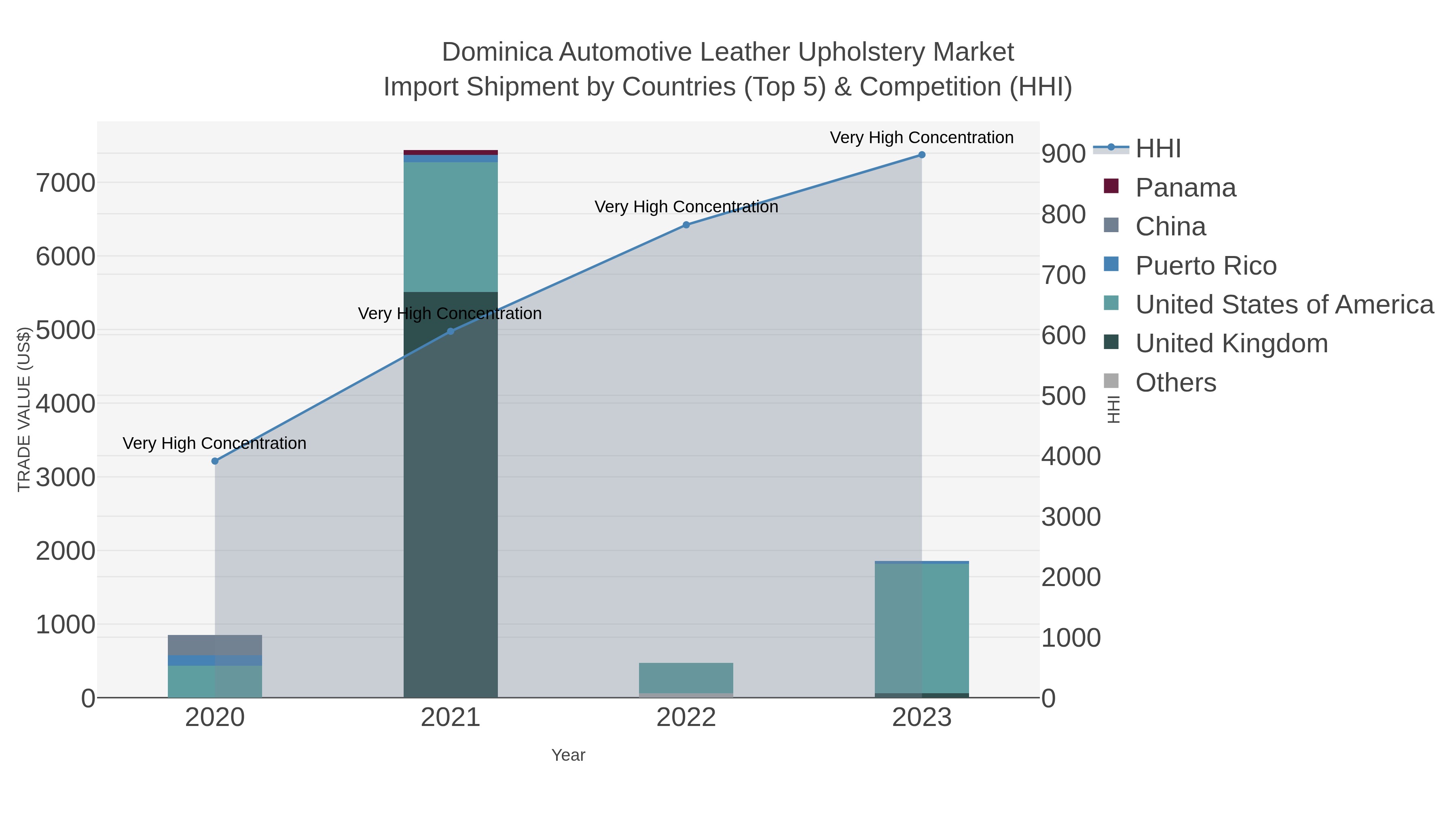 Dominica Automotive Leather Upholstery Market Import Shipment by Countries (Top 5) & Competition (HHI)