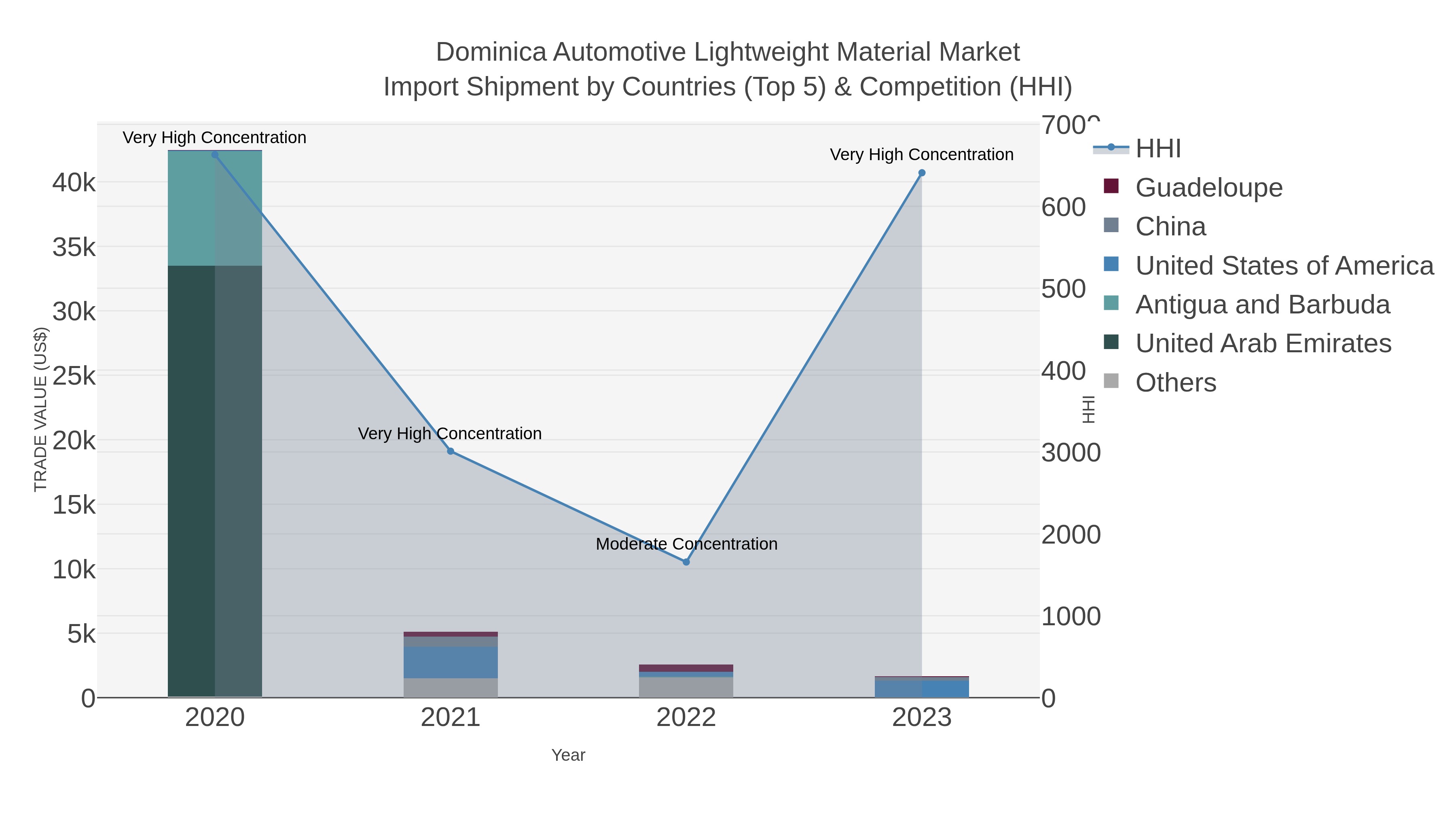 Dominica Automotive Lightweight Material Market Import Shipment by Countries (Top 5) & Competition (HHI)