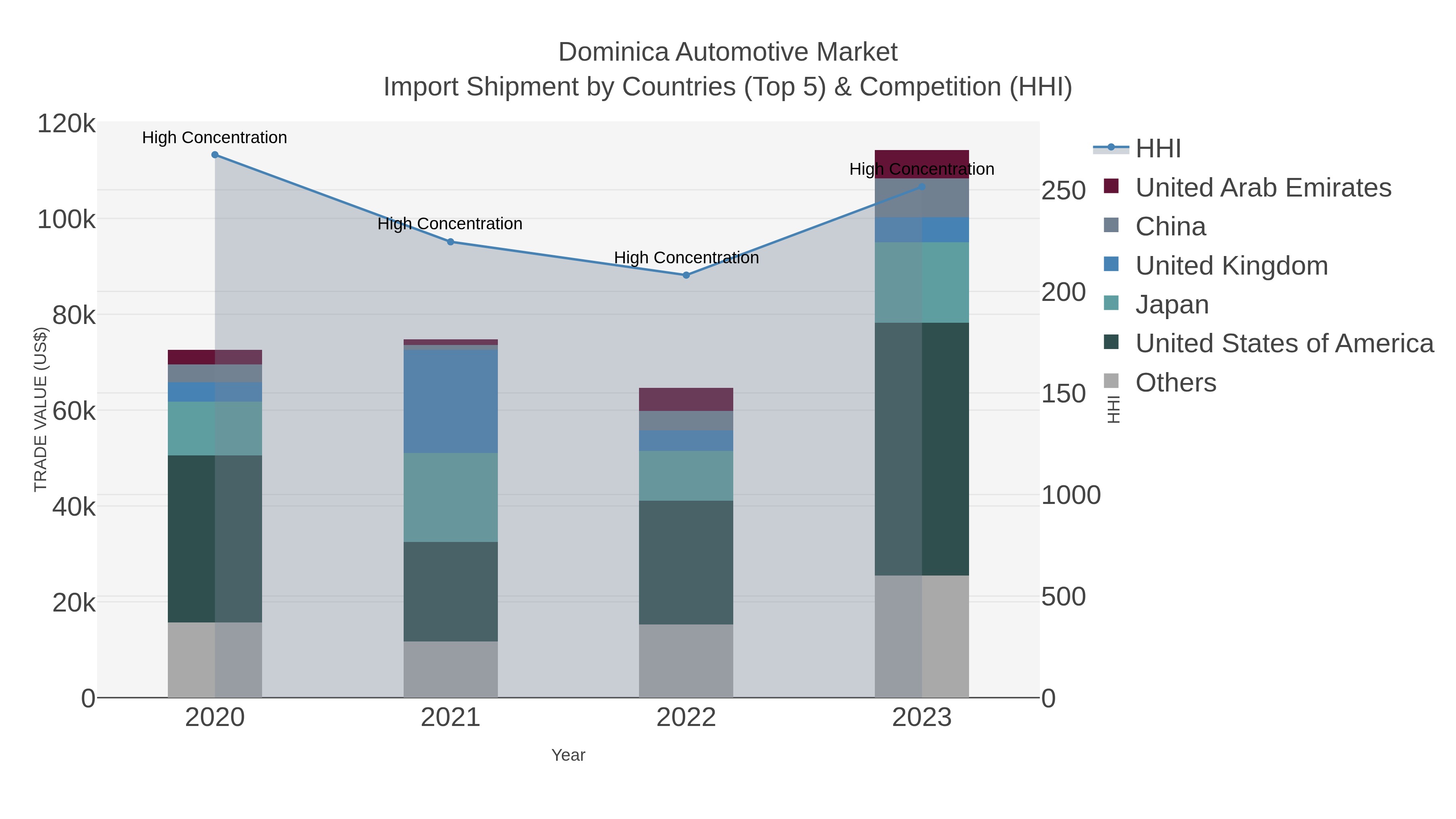 Dominica Automotive Market Import Shipment by Countries (Top 5) & Competition (HHI)