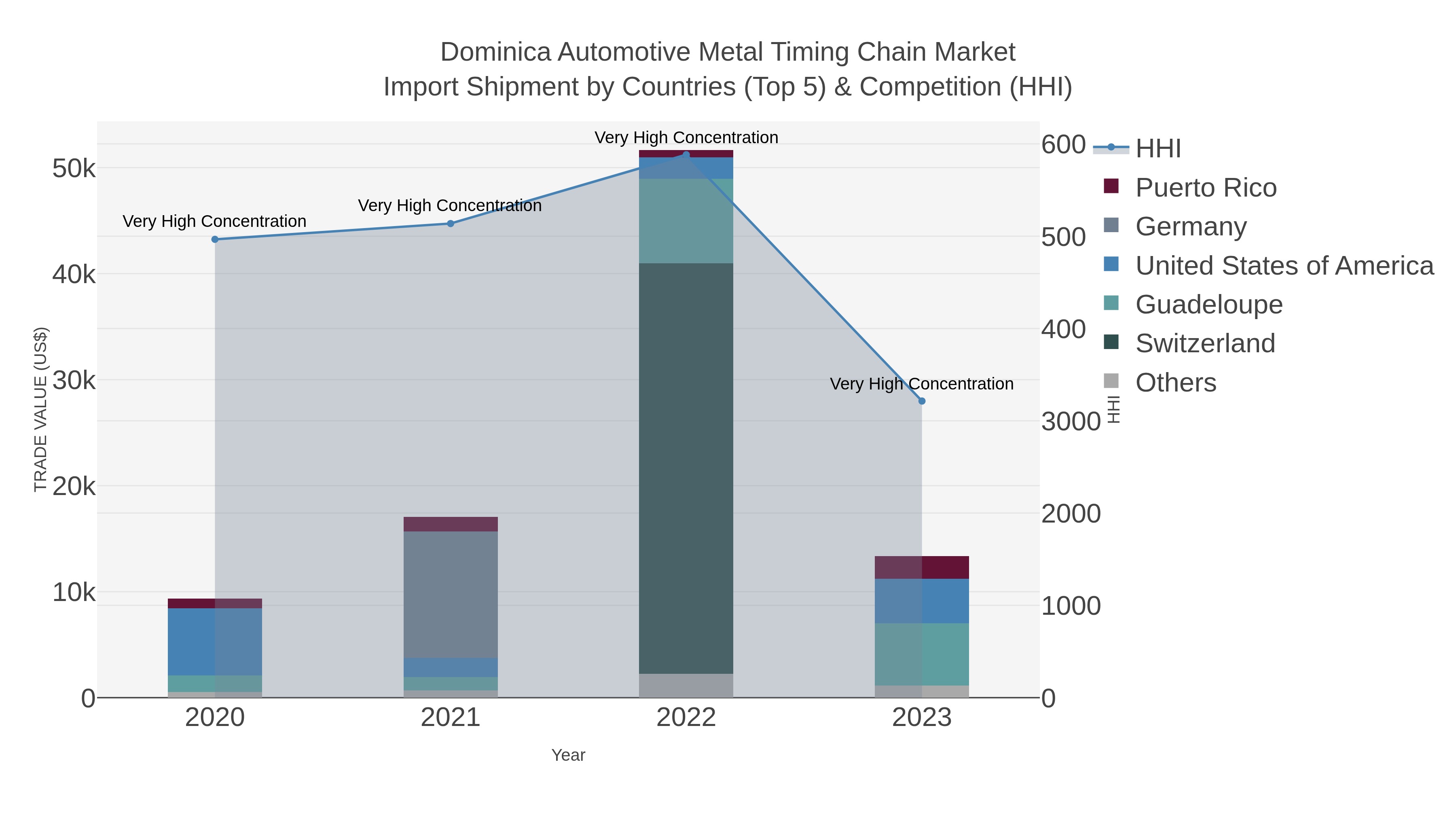 Dominica Automotive Metal Timing Chain Market Import Shipment by Countries (Top 5) & Competition (HHI)