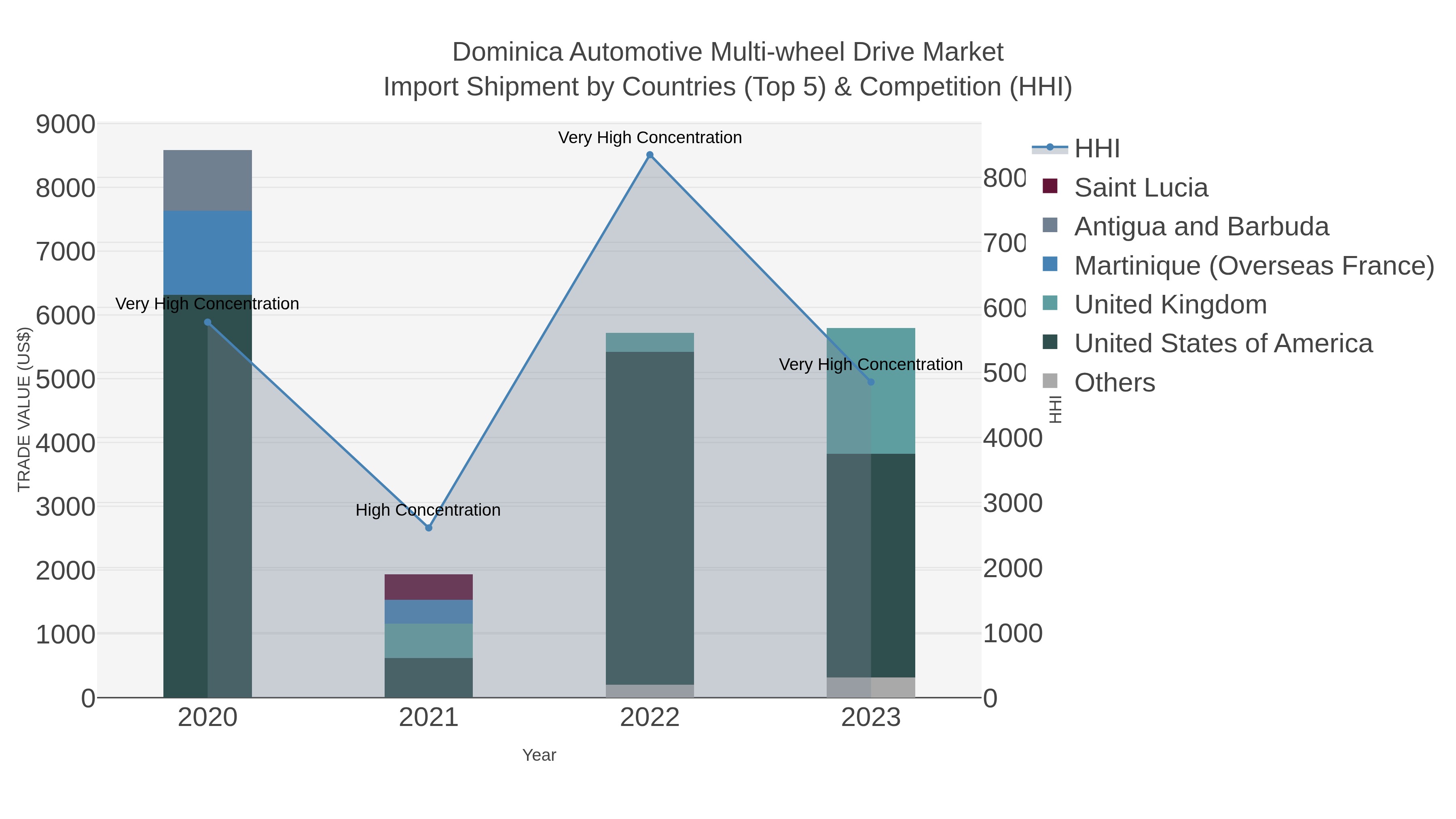 Dominica Automotive Multi-wheel Drive Market Import Shipment by Countries (Top 5) & Competition (HHI)