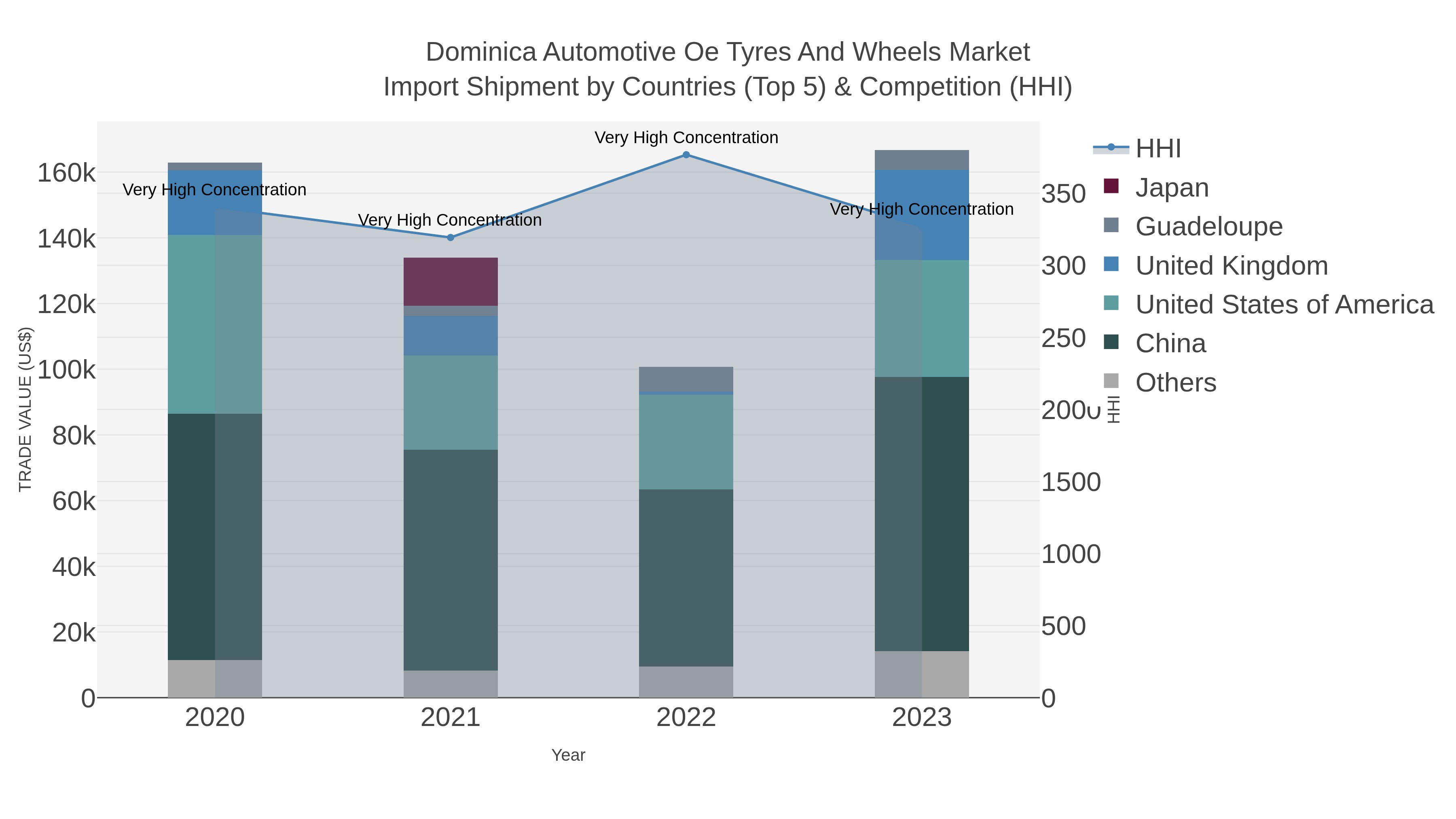 Dominica Automotive Oe Tyres And Wheels Market Import Shipment by Countries (Top 5) & Competition (HHI)