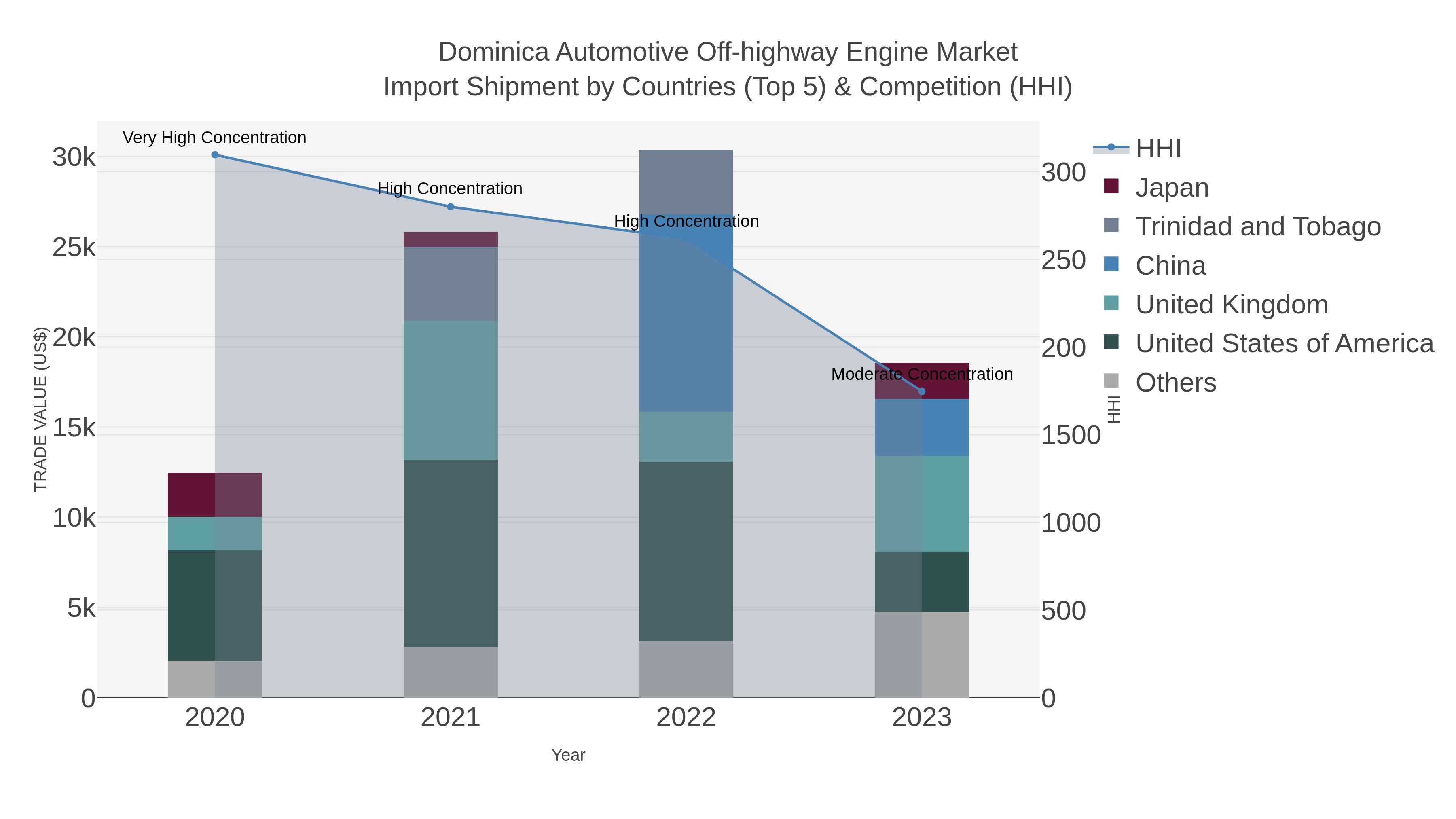 Dominica Automotive Off-highway Engine Market Import Shipment by Countries (Top 5) & Competition (HHI)