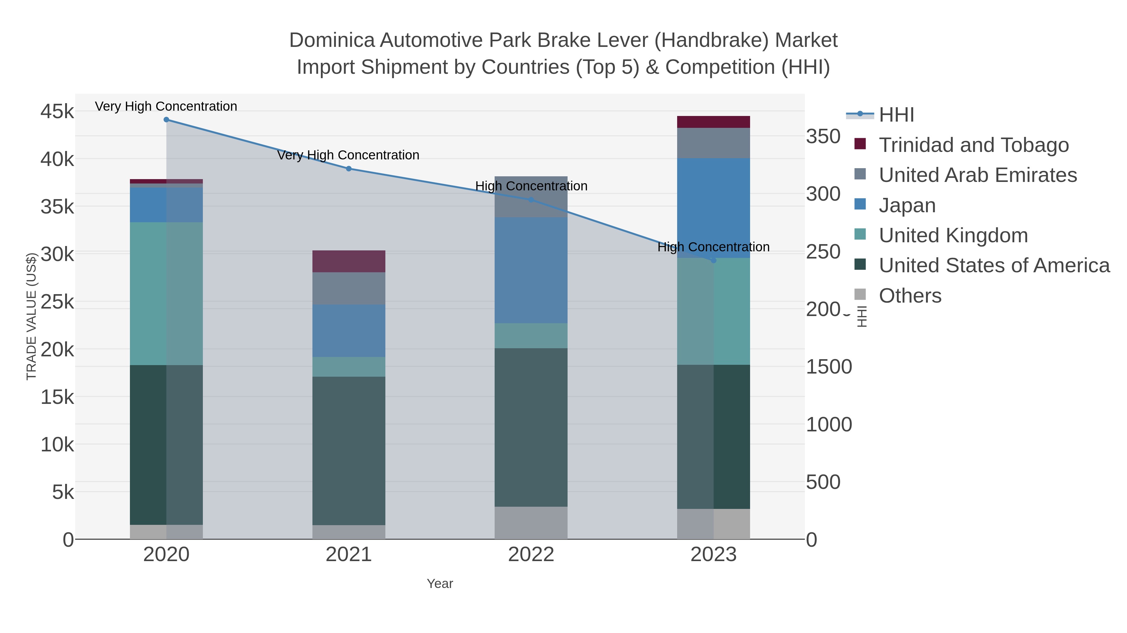 Dominica Automotive Park Brake Lever (handbrake) Market Import Shipment by Countries (Top 5) & Competition (HHI)