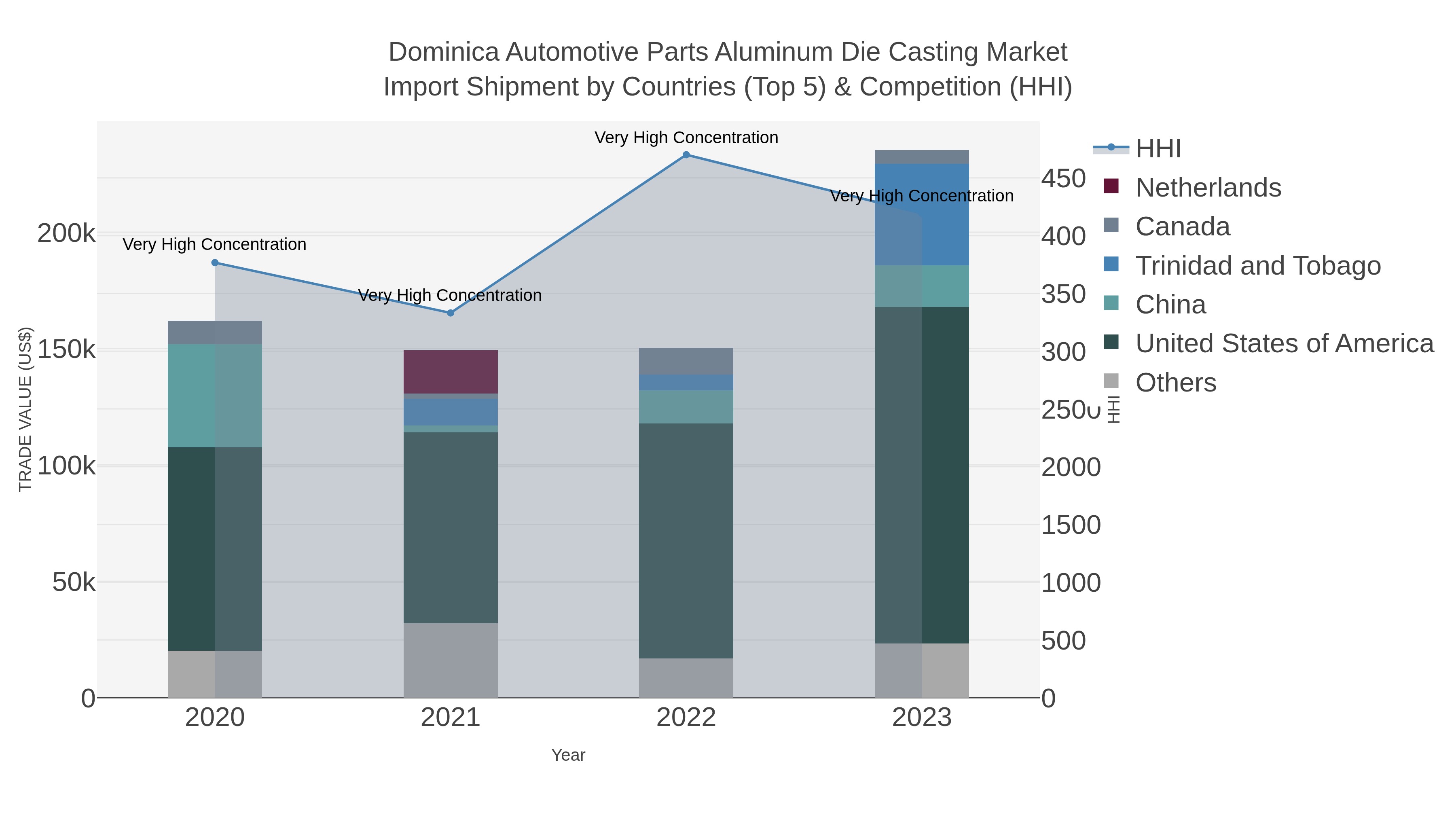 Dominica Automotive Parts Aluminum Die Casting Market Import Shipment by Countries (Top 5) & Competition (HHI)