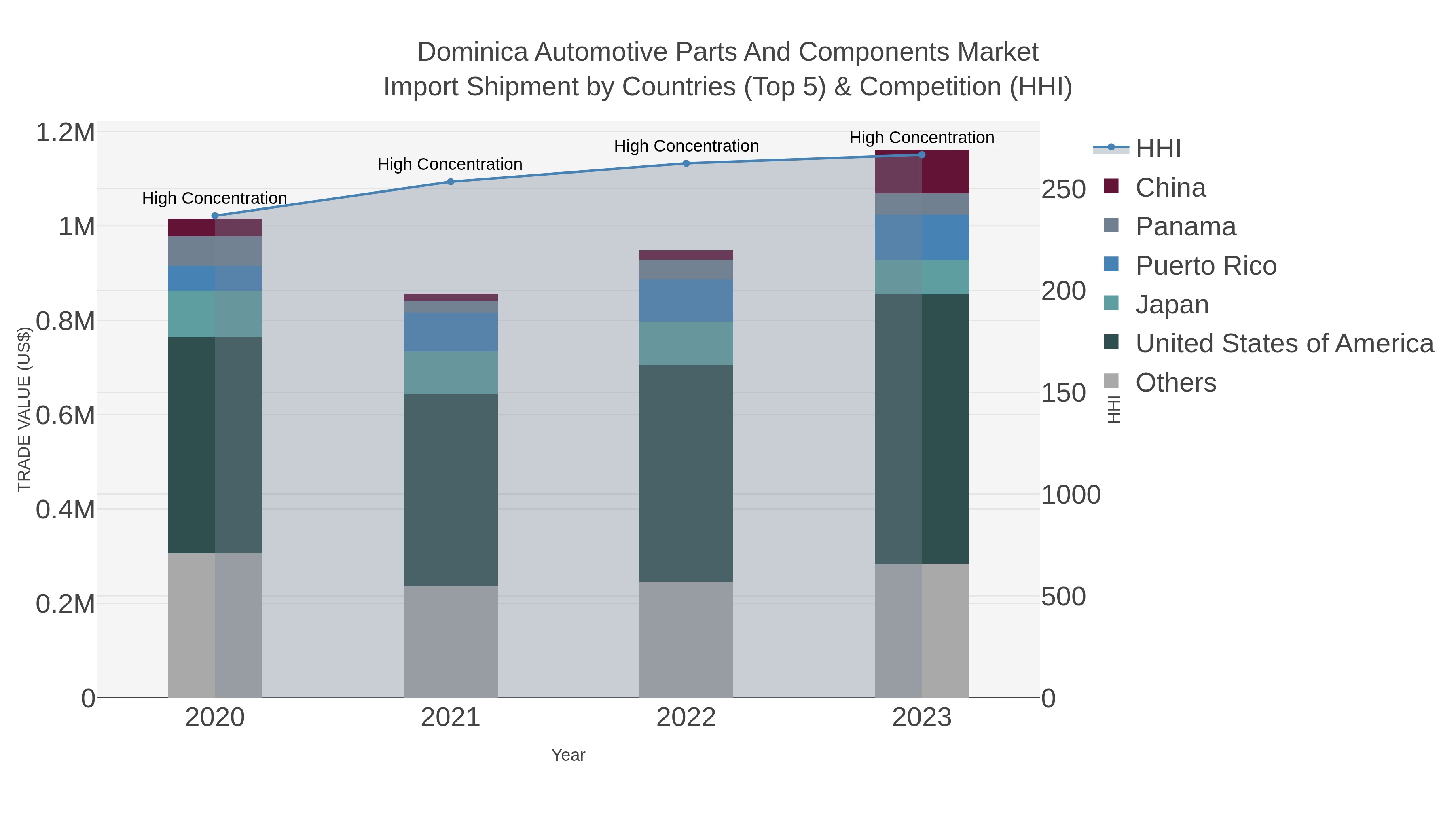 Dominica Automotive Parts And Components Market Import Shipment by Countries (Top 5) & Competition (HHI)