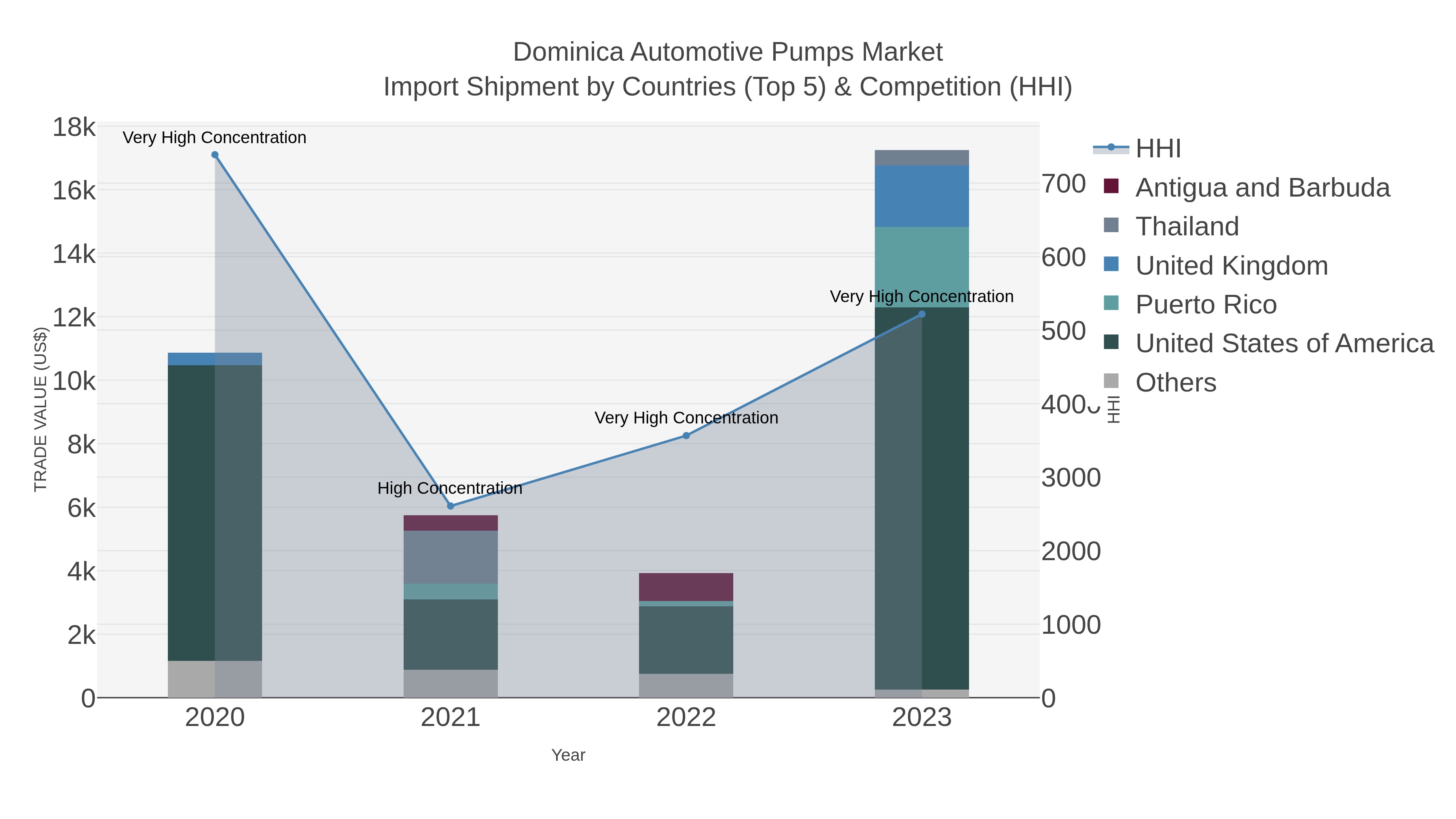 Dominica Automotive Pumps Market Import Shipment by Countries (Top 5) & Competition (HHI)
