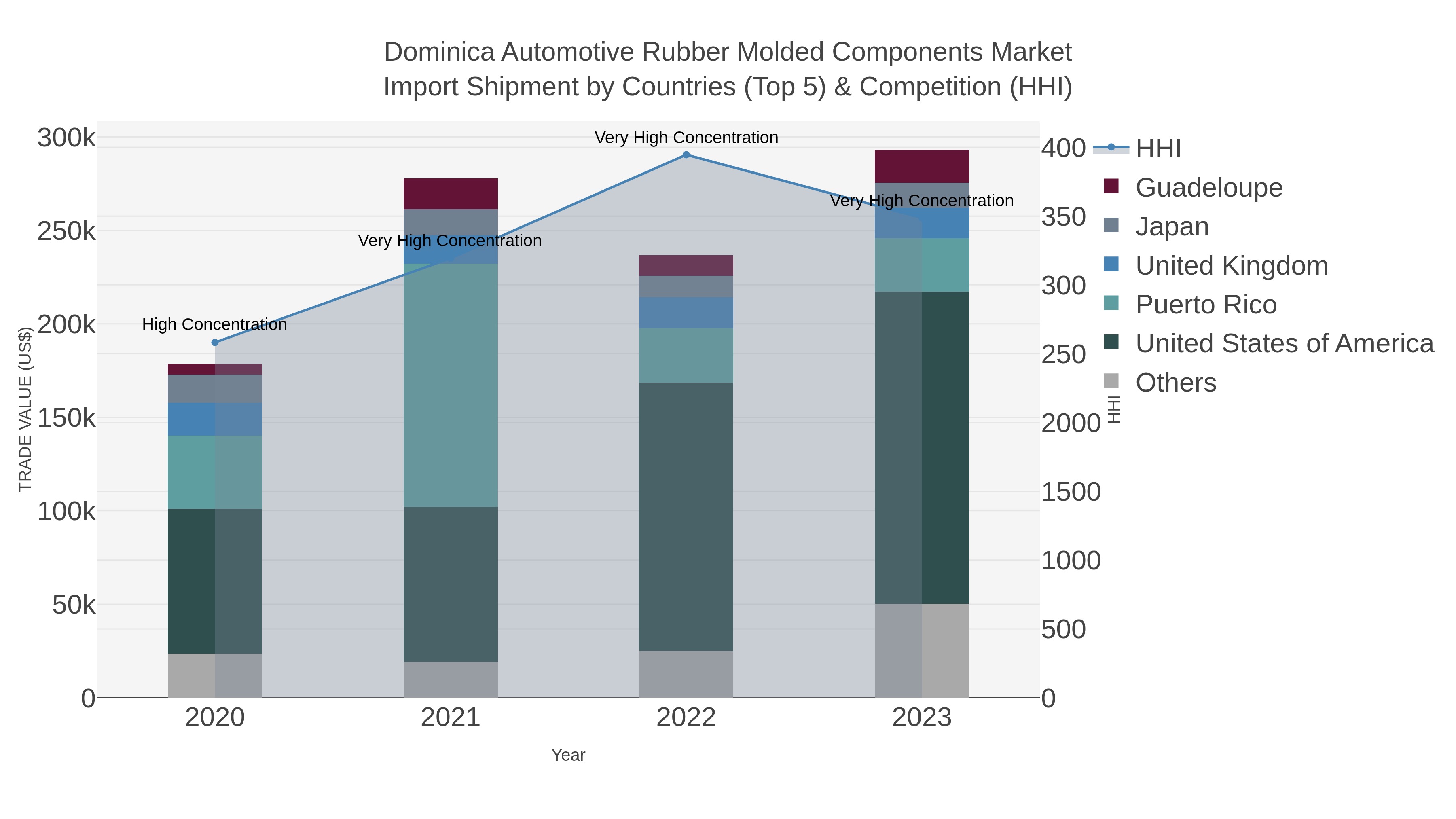 Dominica Automotive Rubber Molded Components Market Import Shipment by Countries (Top 5) & Competition (HHI)