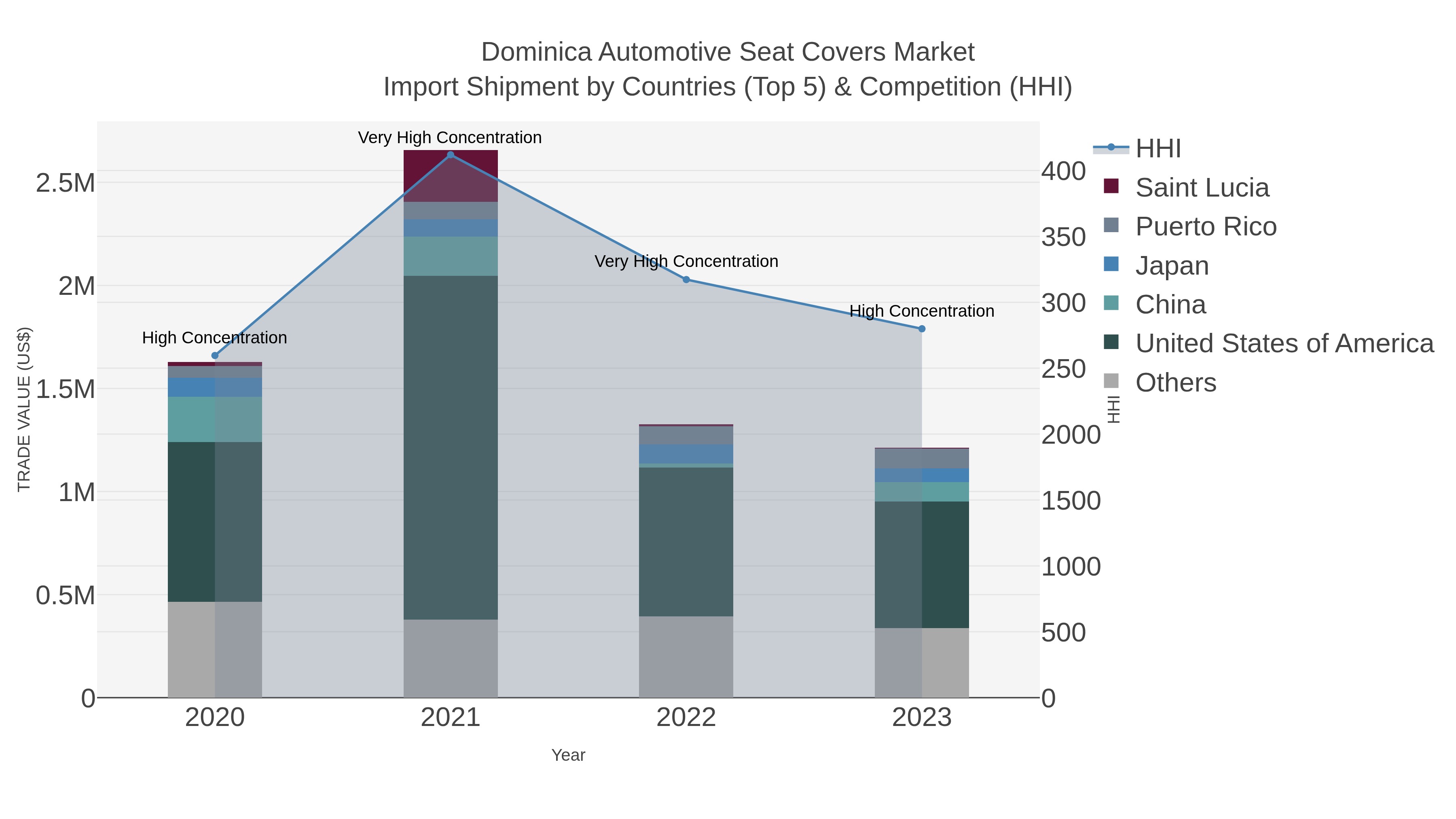 Dominica Automotive Seat Covers Market Import Shipment by Countries (Top 5) & Competition (HHI)
