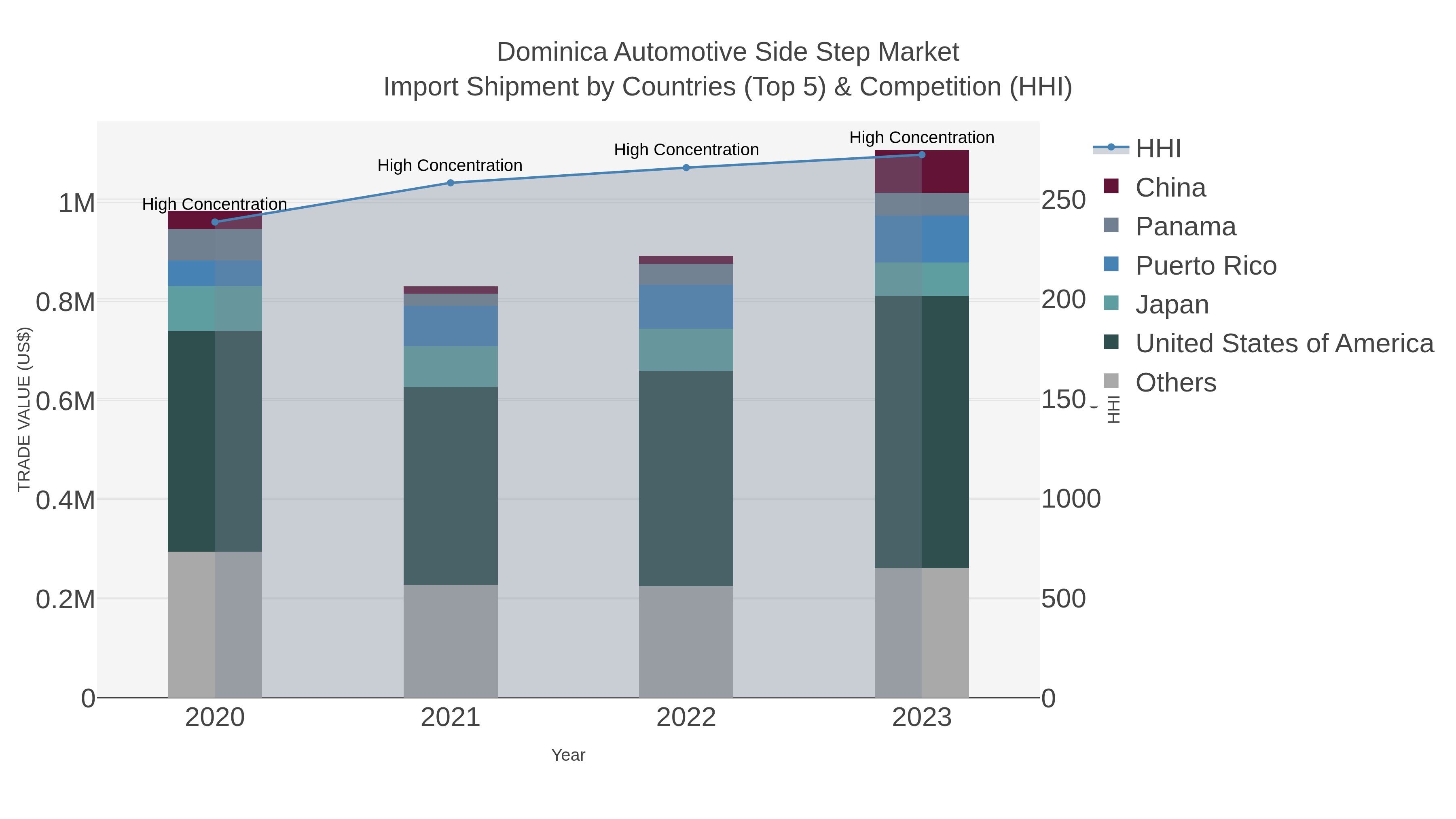 Dominica Automotive Side Step Market Import Shipment by Countries (Top 5) & Competition (HHI)