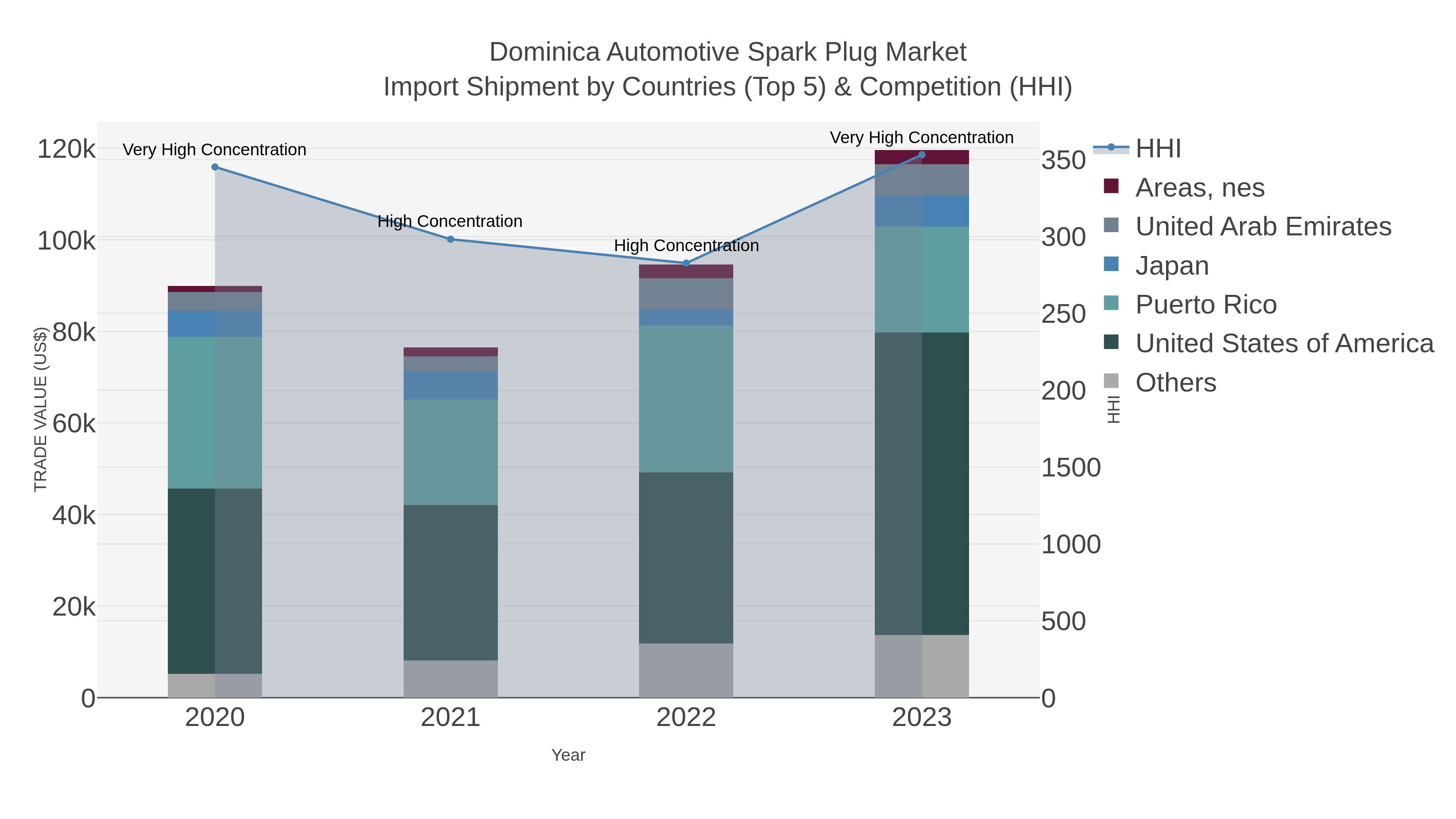 Dominica Automotive Spark Plug Market Import Shipment by Countries (Top 5) & Competition (HHI)