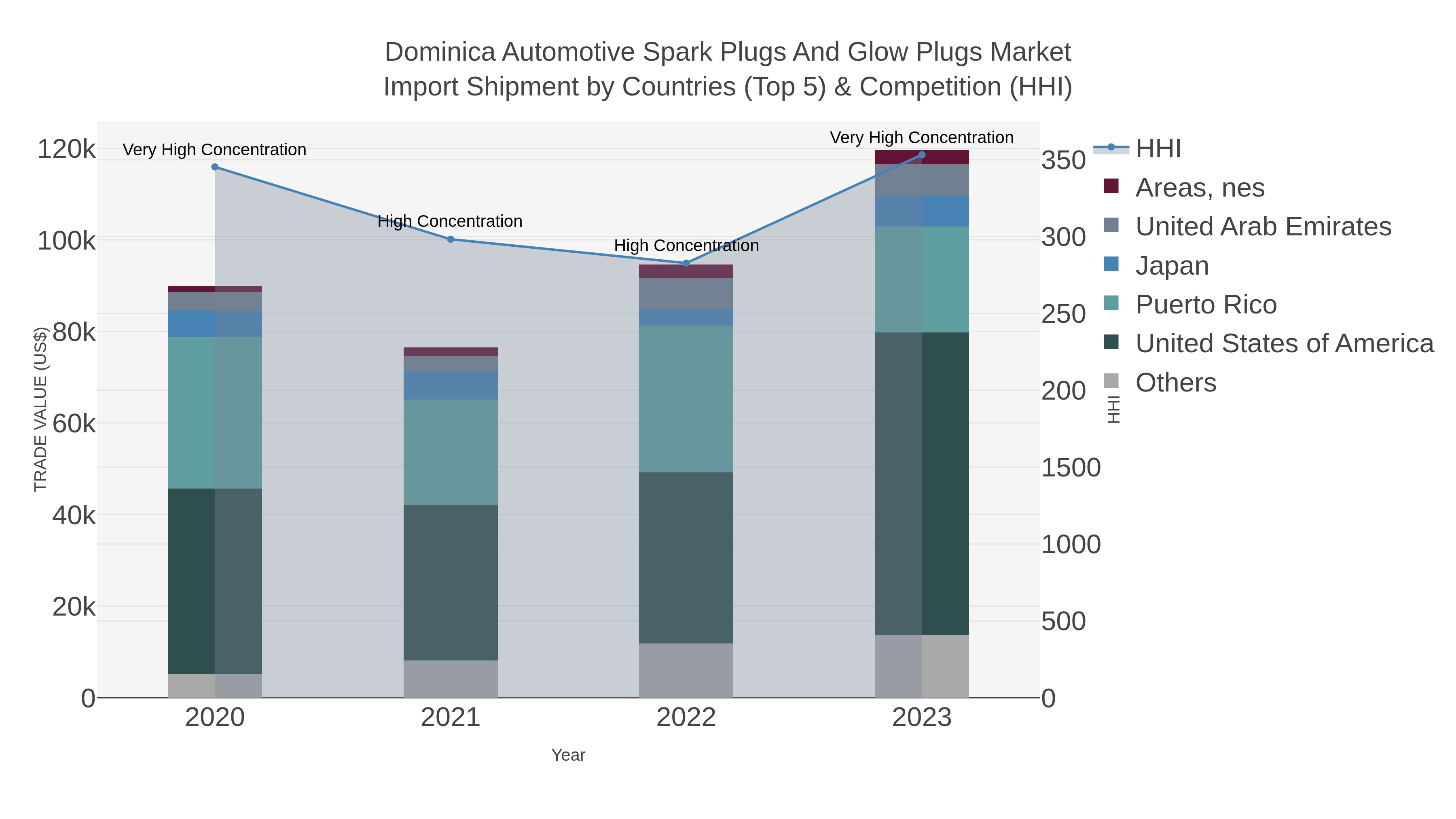 Dominica Automotive Spark Plugs And Glow Plugs Market Import Shipment by Countries (Top 5) & Competition (HHI)